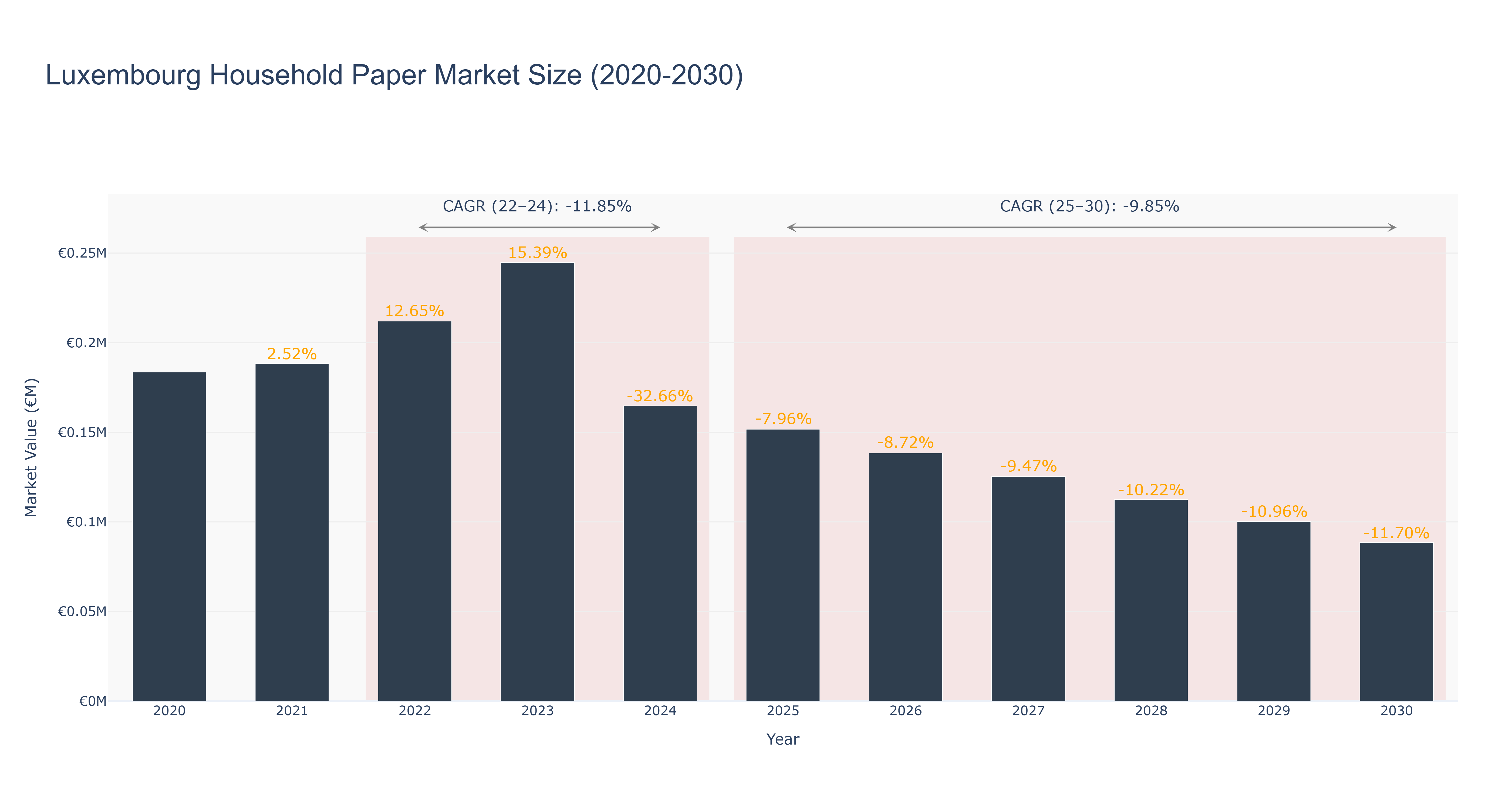 Luxembourg Household Paper Market Size (2020-2030) Size