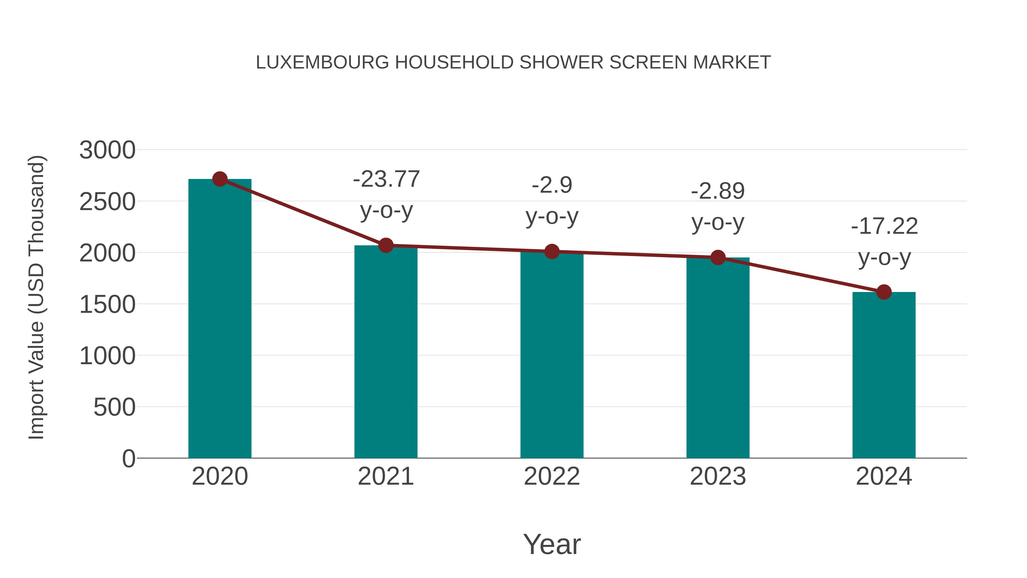  Luxembourg Household Shower Screen Market: Import Trend Analysis