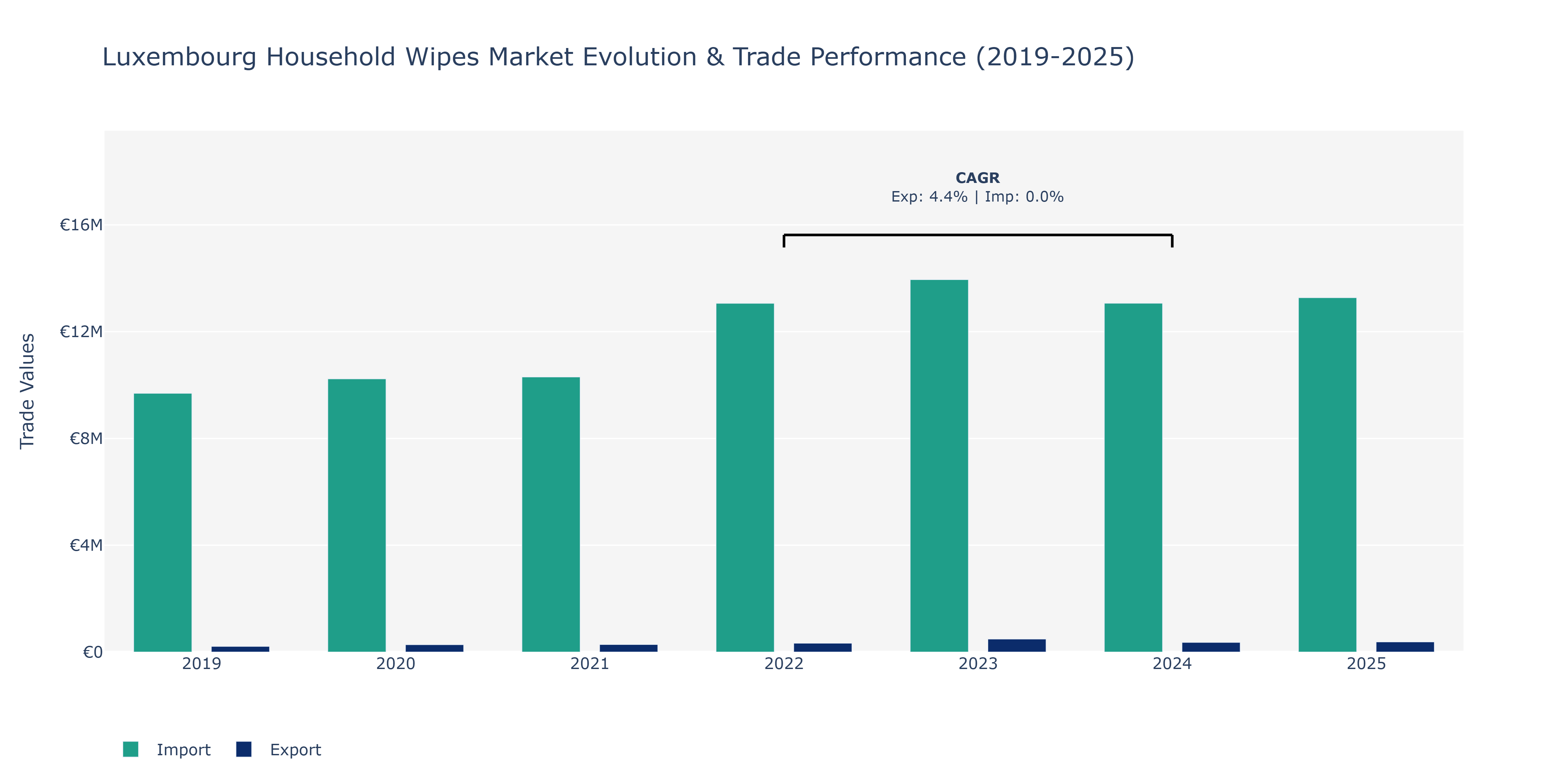 Luxembourg Household Wipes Market: Production & Trade Performance (2019-2025) Size