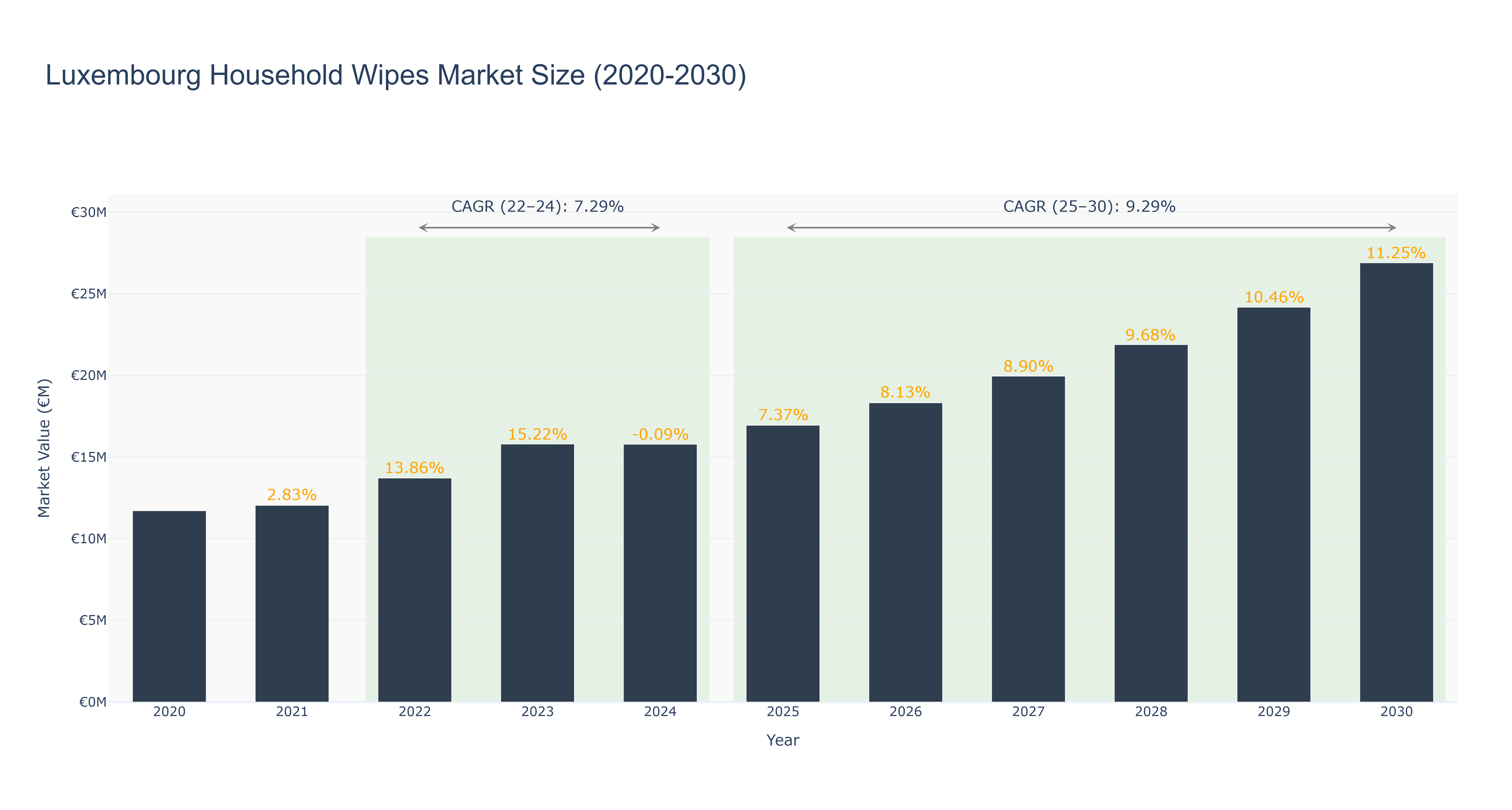 Luxembourg Household Wipes Market Size (2020-2030) Size