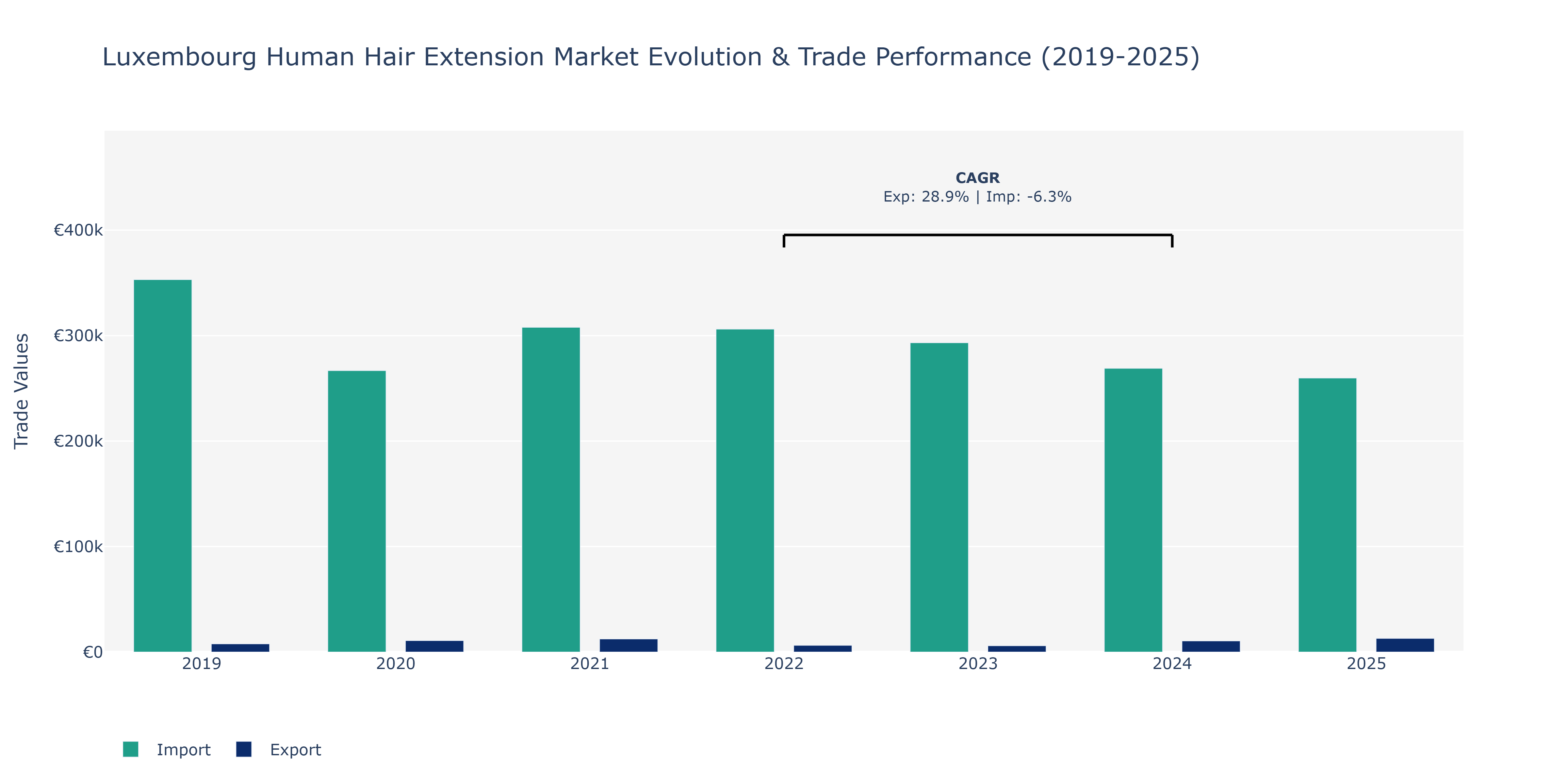 Luxembourg Human Hair Extension Market: Production & Trade Performance (2019-2025)