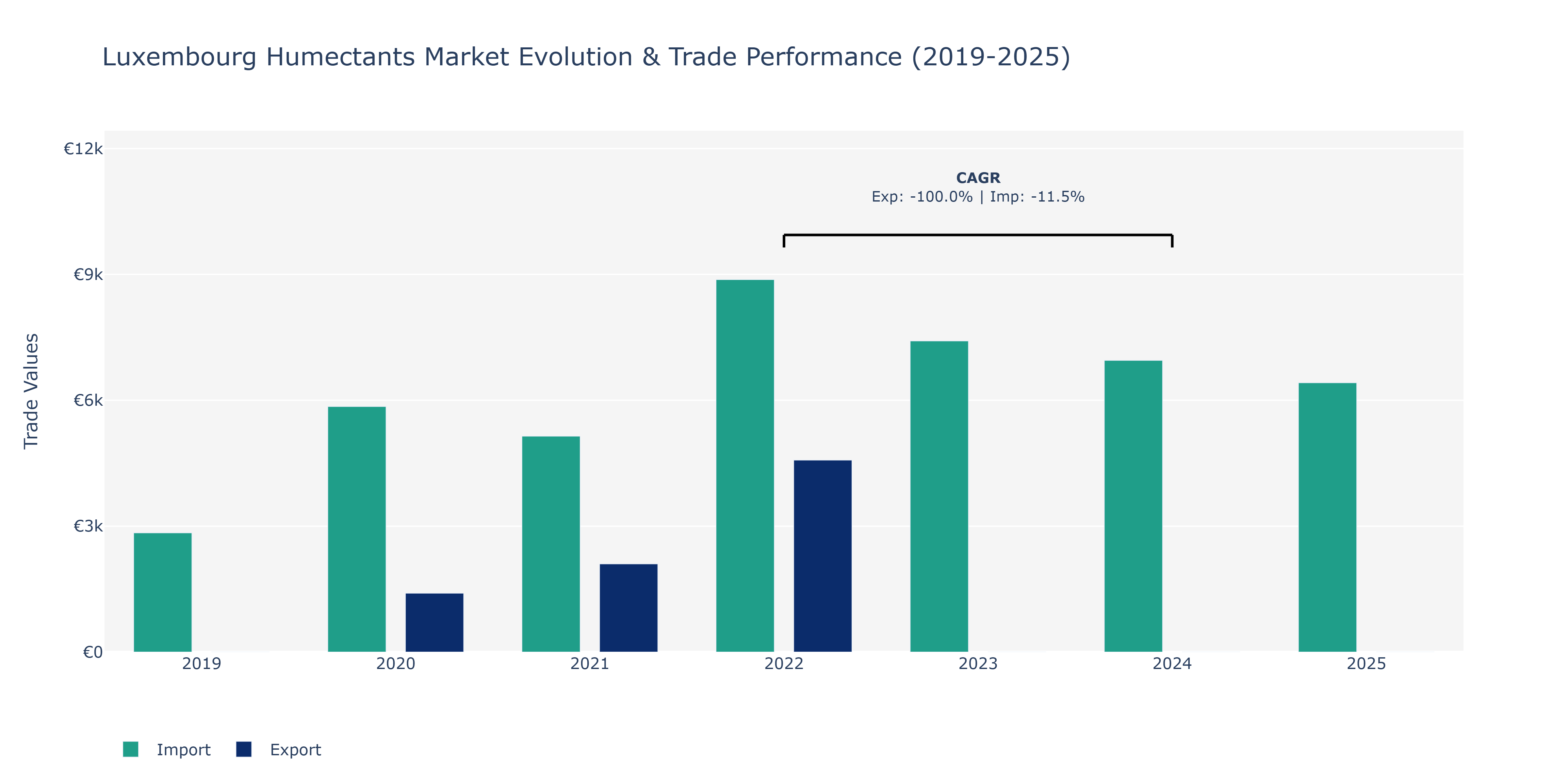 Luxembourg Humectants Market: Production & Trade Performance (2019-2025)