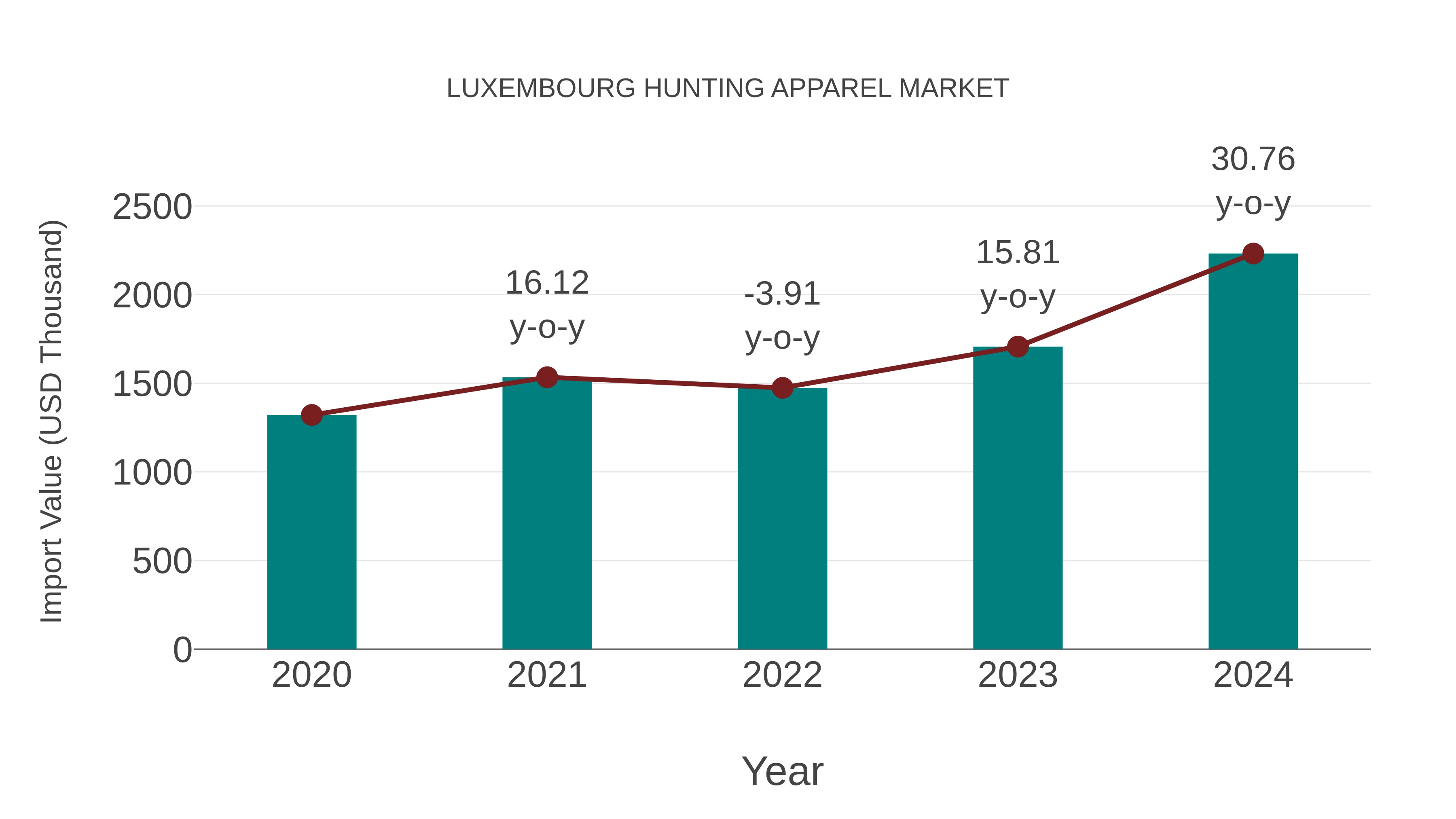  Luxembourg Hunting Apparel Market: Import Trend Analysis