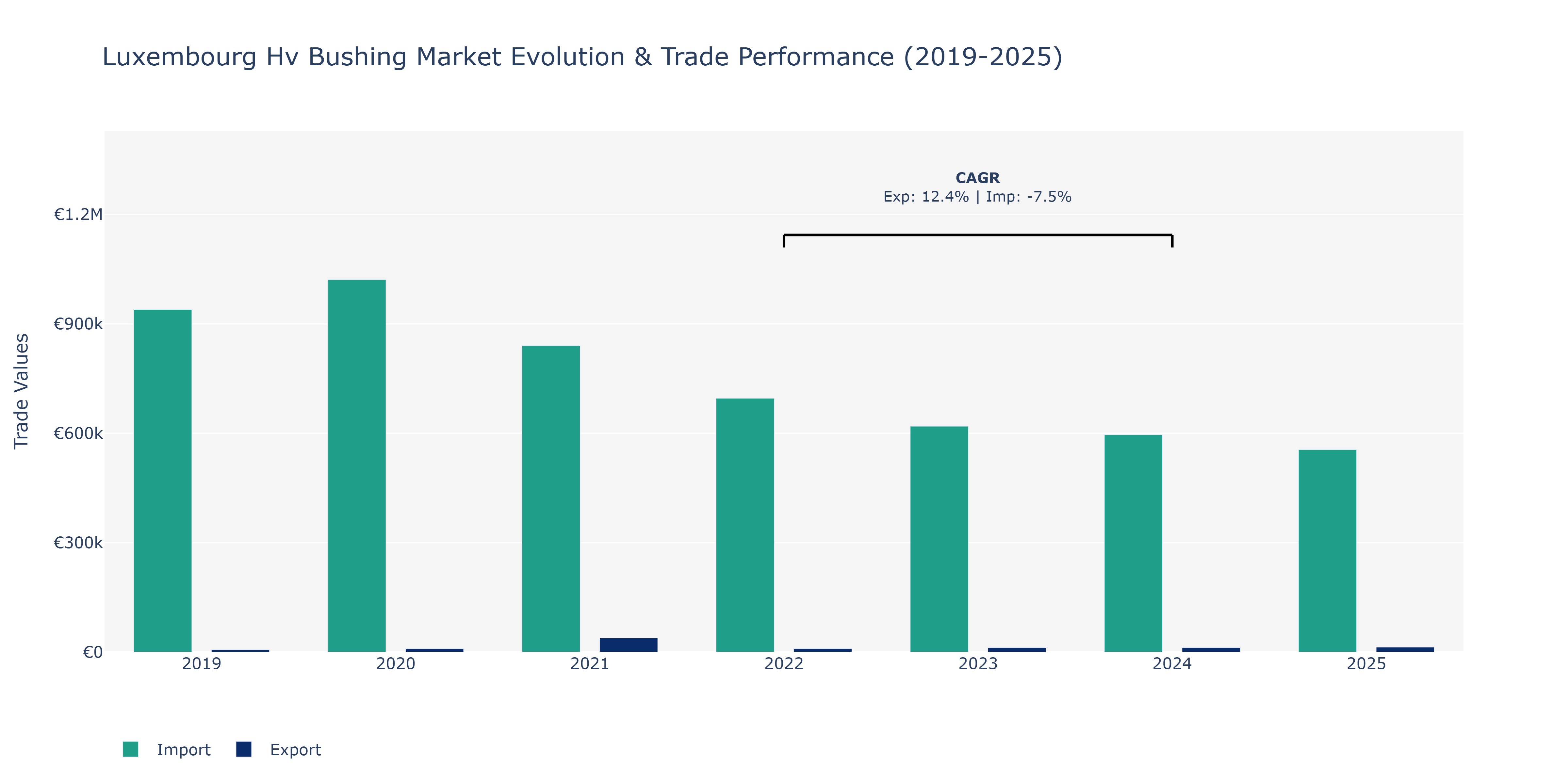Luxembourg Hv Bushing Market: Production & Trade Performance (2019-2025)