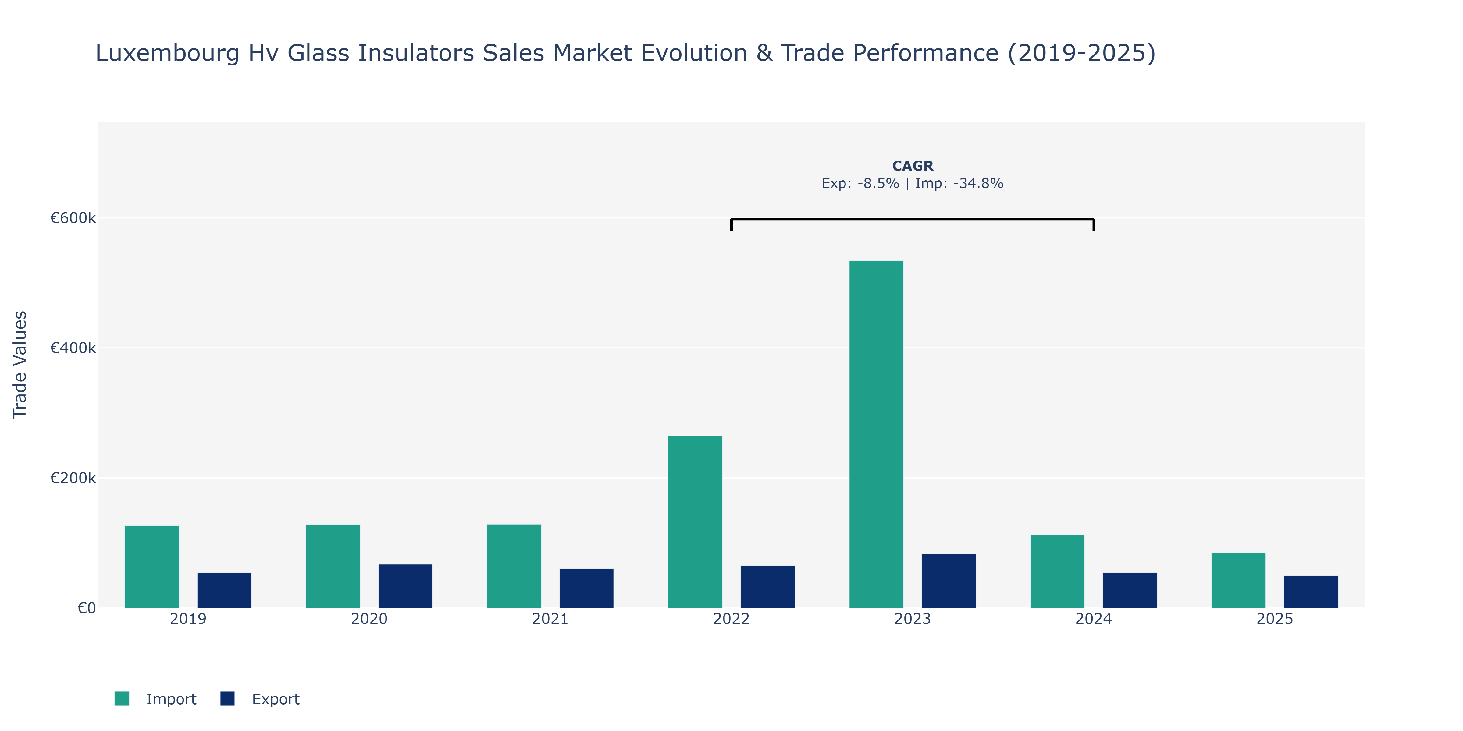 Luxembourg Hv Glass Insulators Sales Market: Production & Trade Performance (2019-2025)