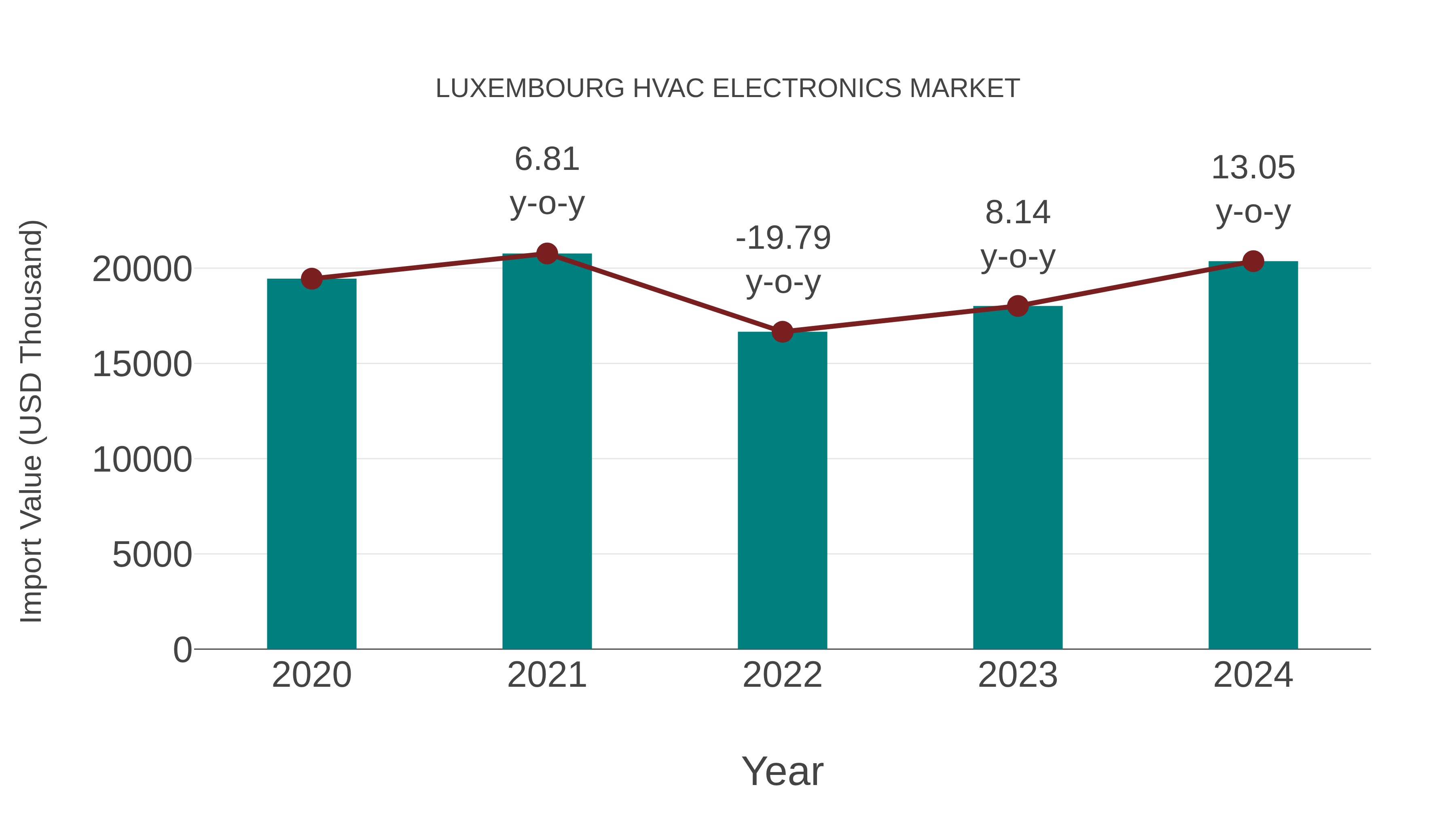  Luxembourg Hvac Electronics Market: Import Trend Analysis