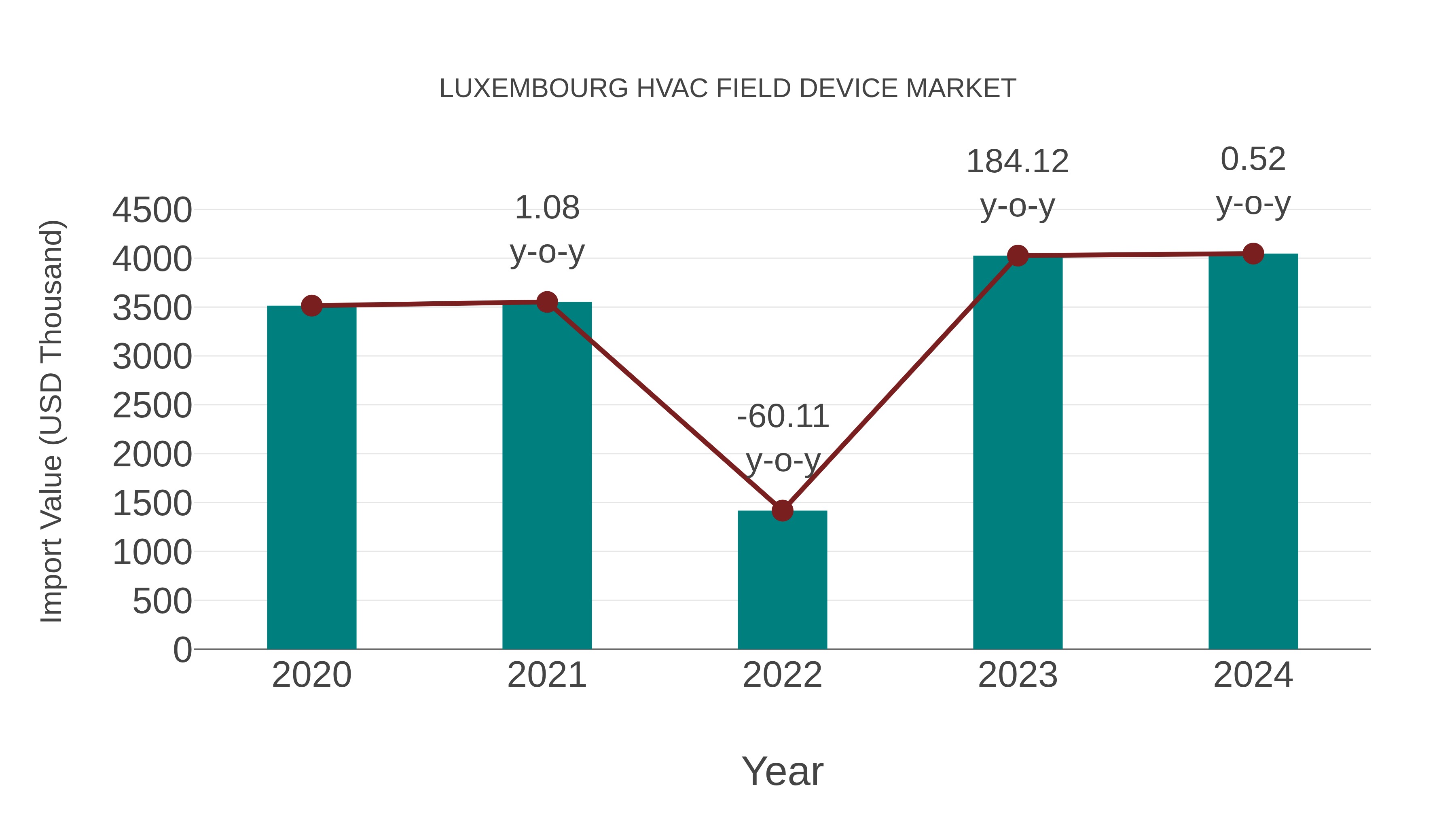  Luxembourg Hvac Field Device Market: Import Trend Analysis