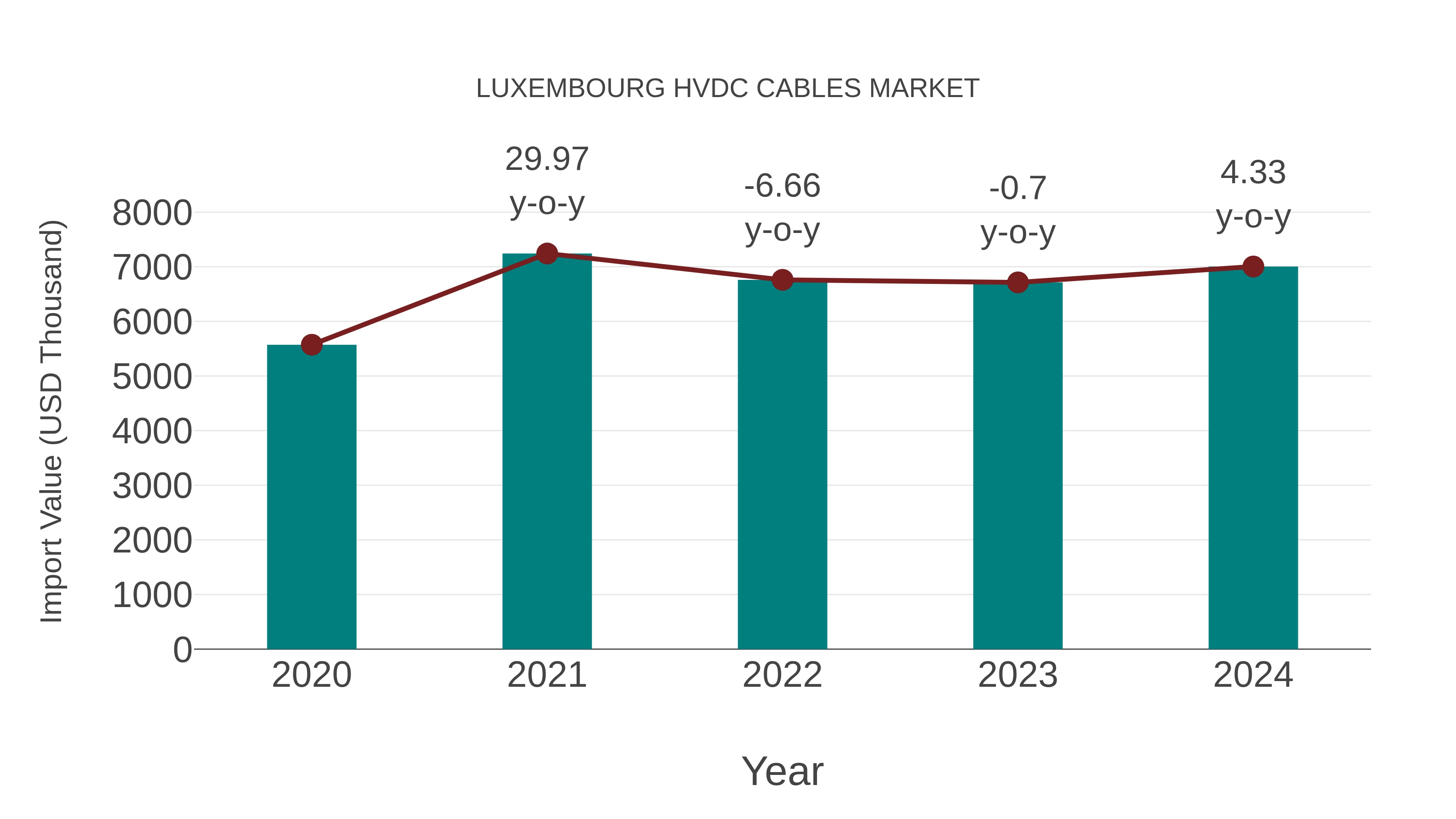  Luxembourg Hvdc Cables Market: Import Trend Analysis