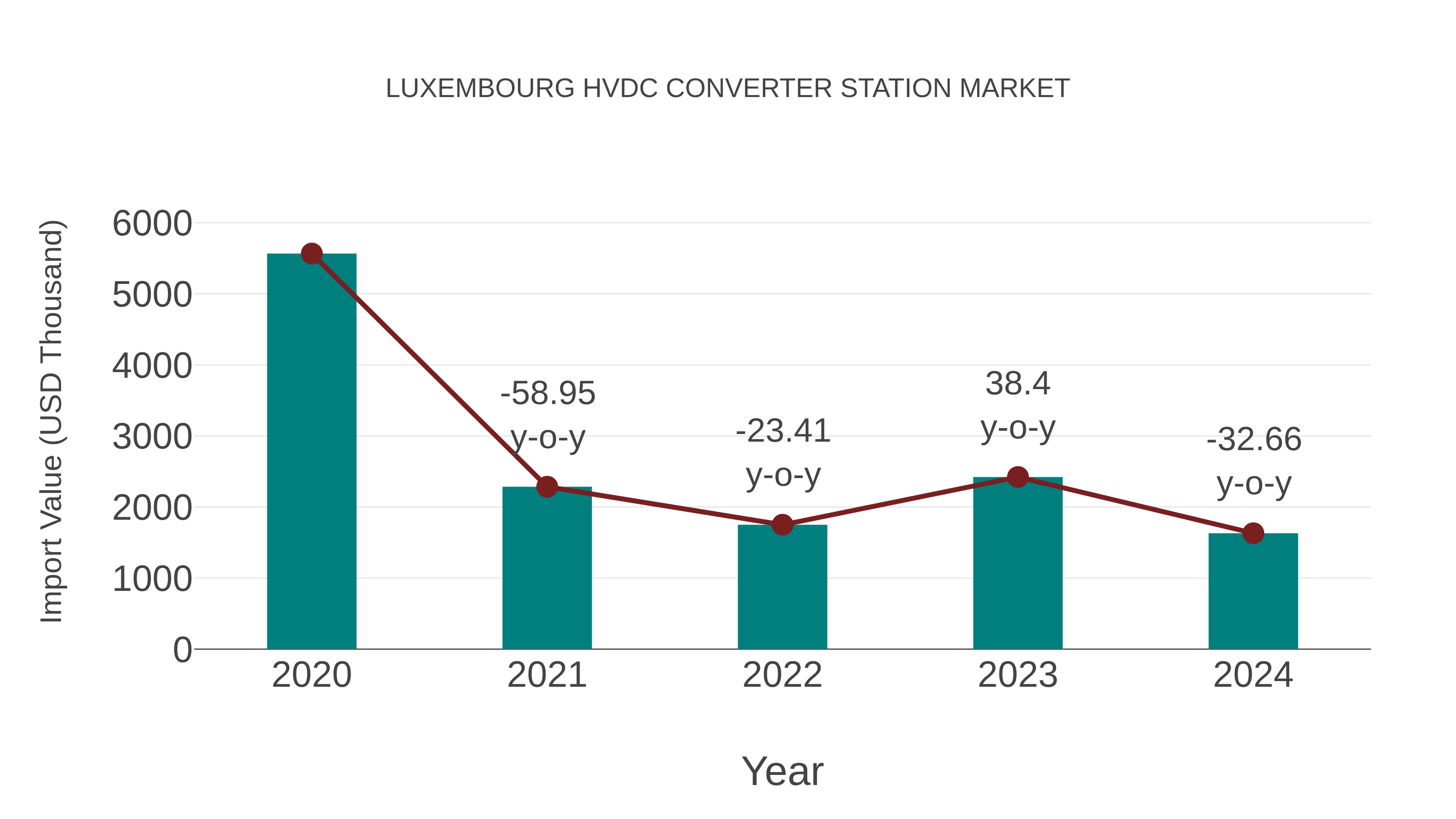  Luxembourg Hvdc Converter Station Market: Import Trend Analysis