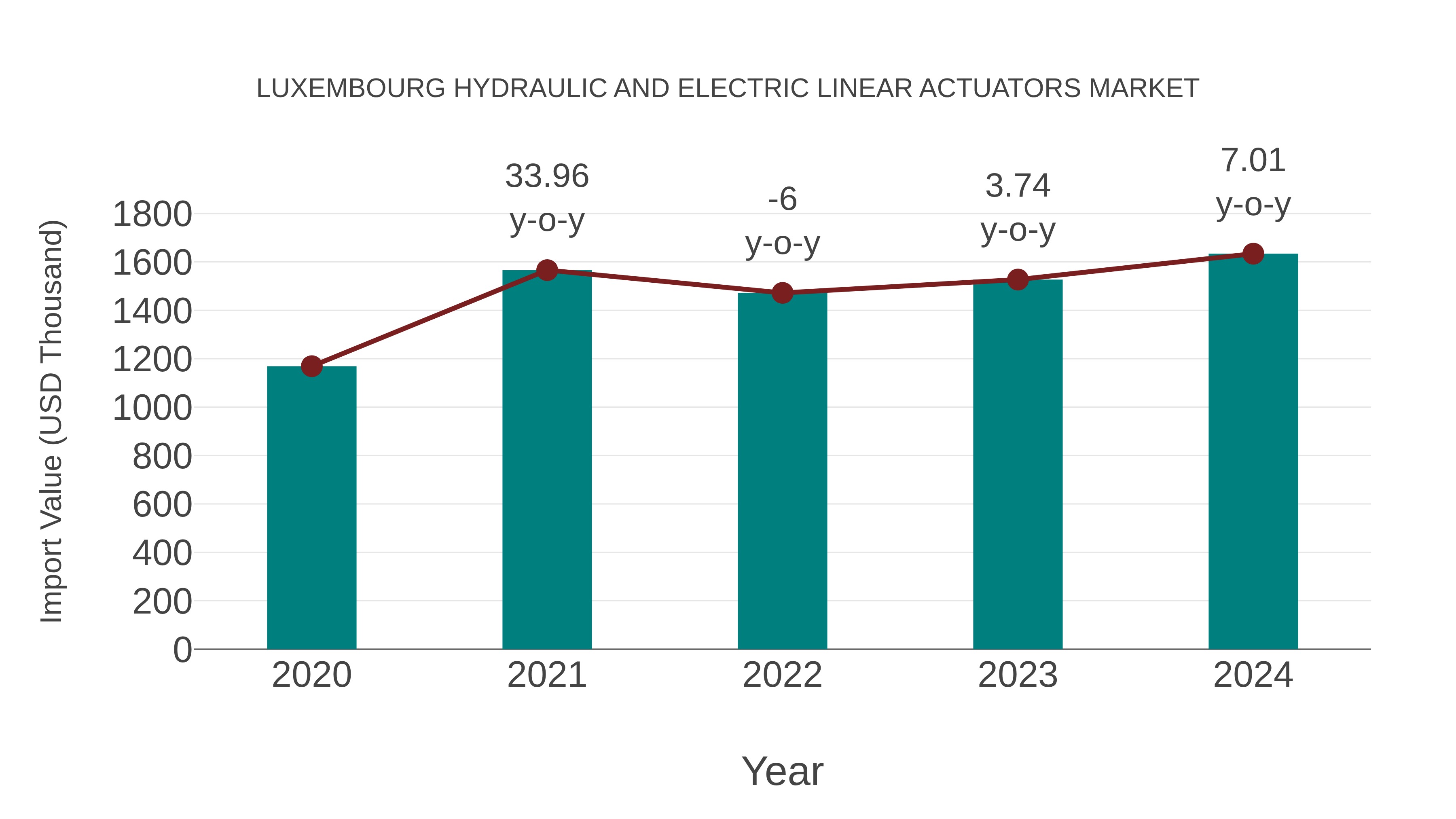  Luxembourg Hydraulic and Electric Linear Actuators Market: Import Trend Analysis