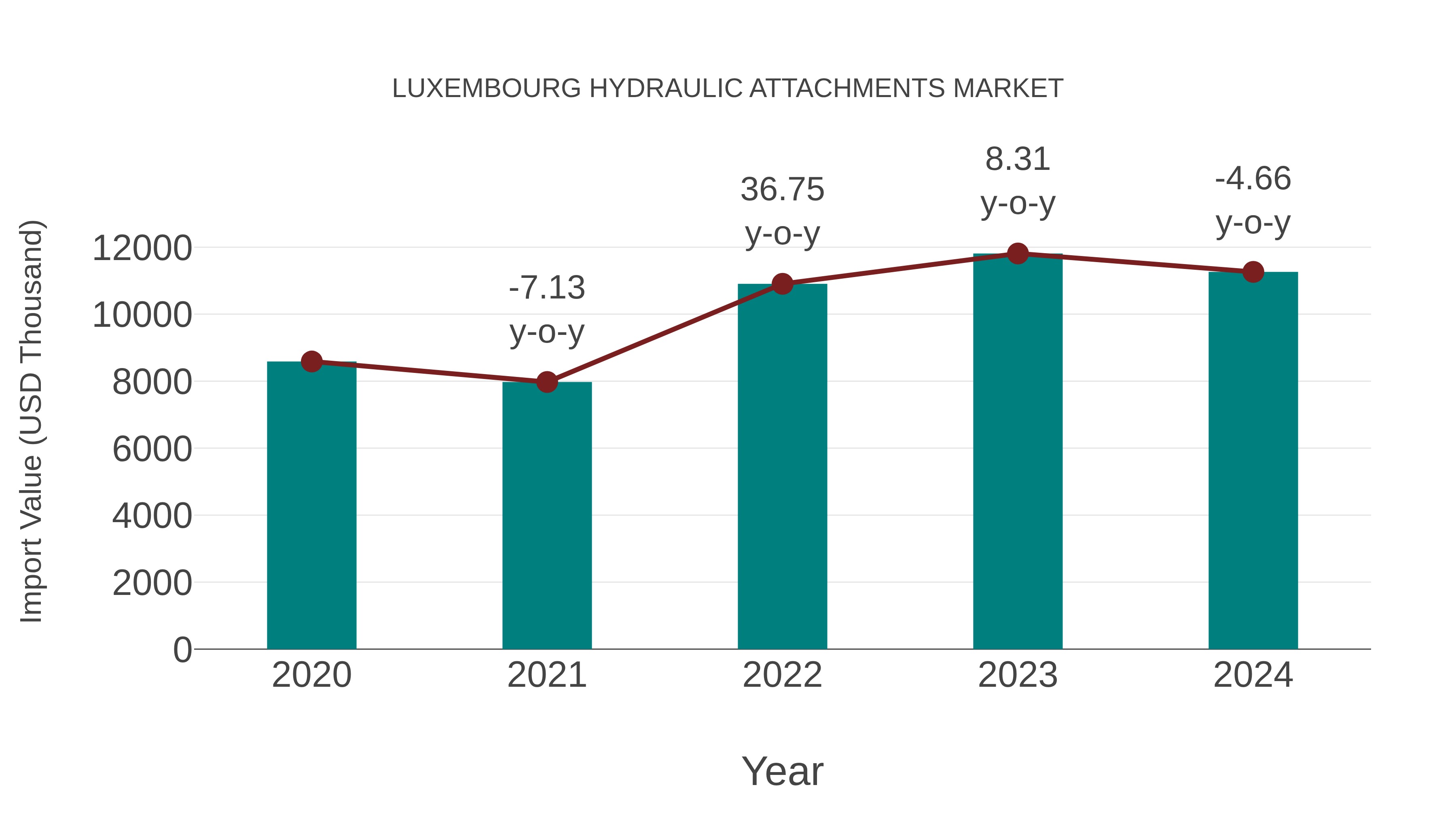  Luxembourg Hydraulic Attachments Market: Import Trend Analysis