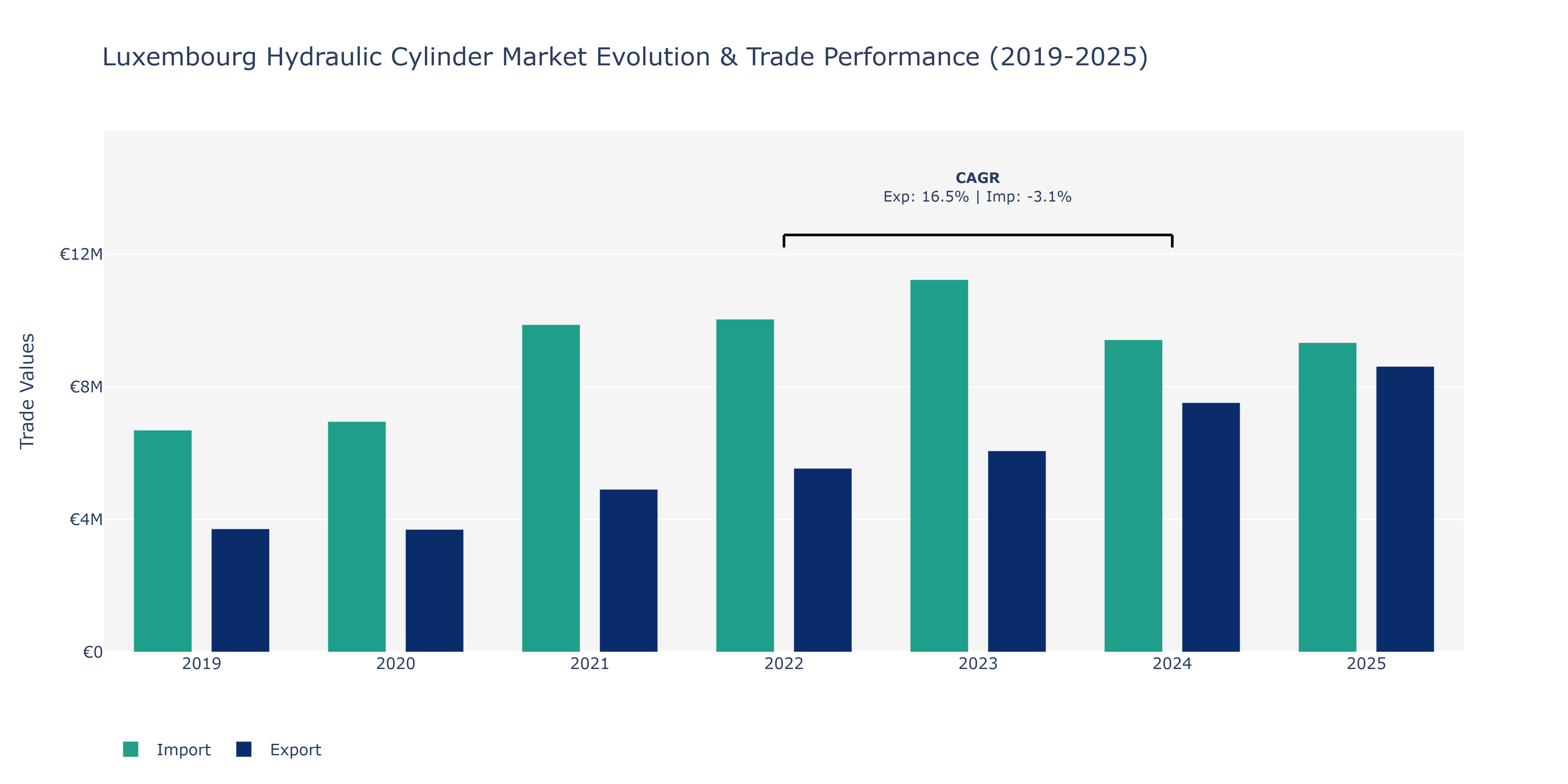 Luxembourg Hydraulic Cylinder Market: Production & Trade Performance (2019-2025) Size