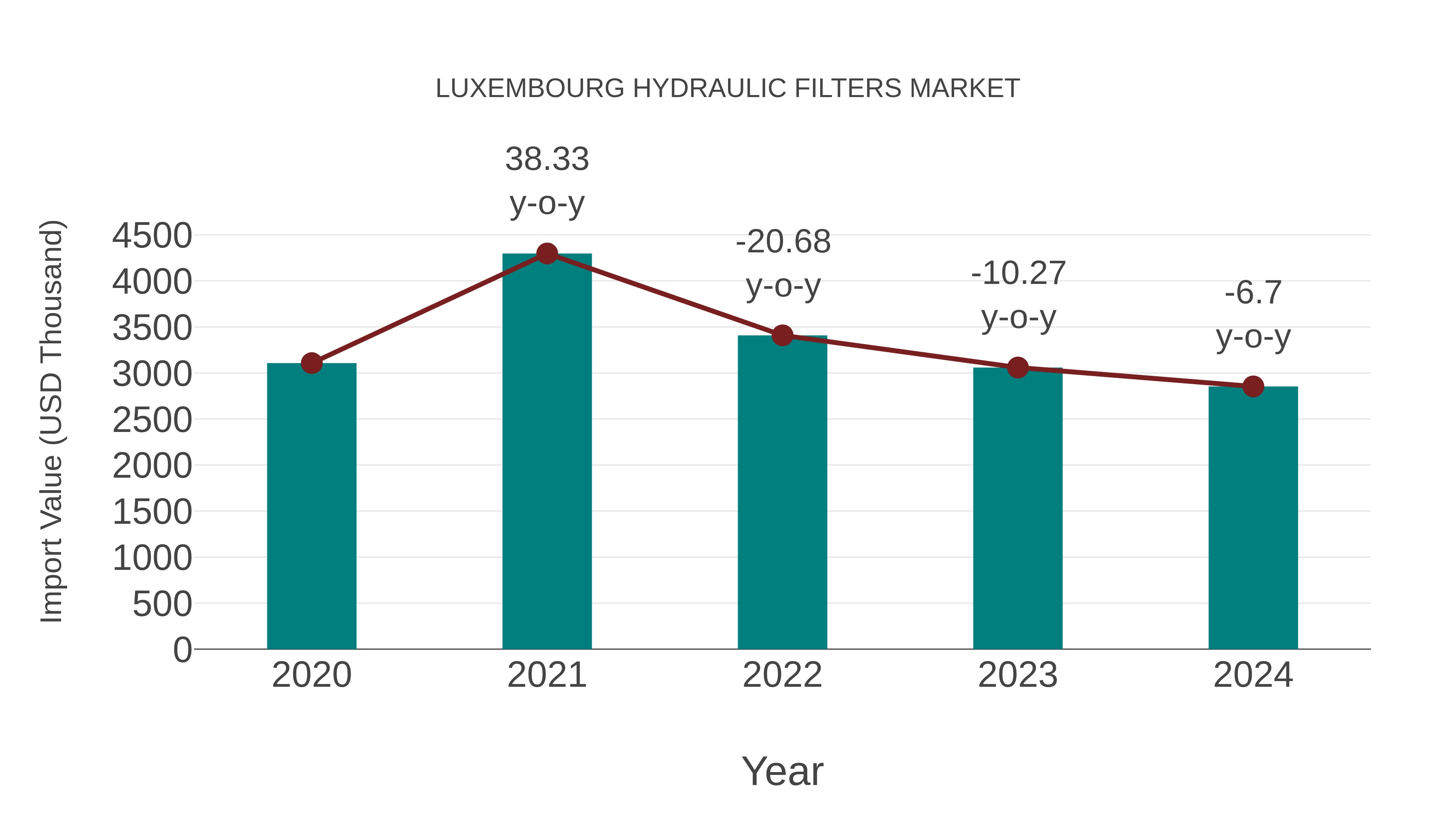  Luxembourg Hydraulic Filters Market: Import Trend Analysis