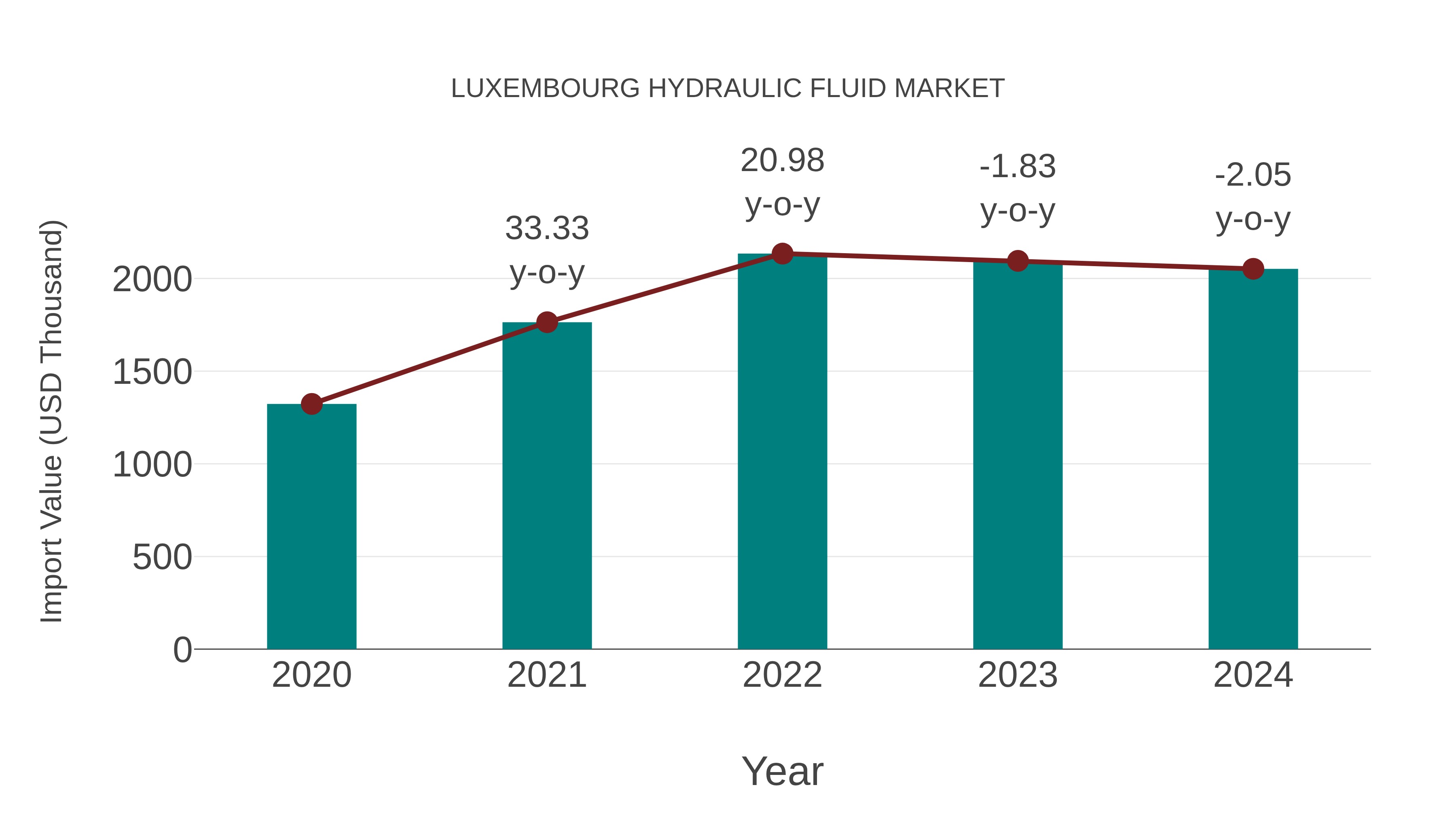  Luxembourg Hydraulic Fluid Market: Import Trend Analysis