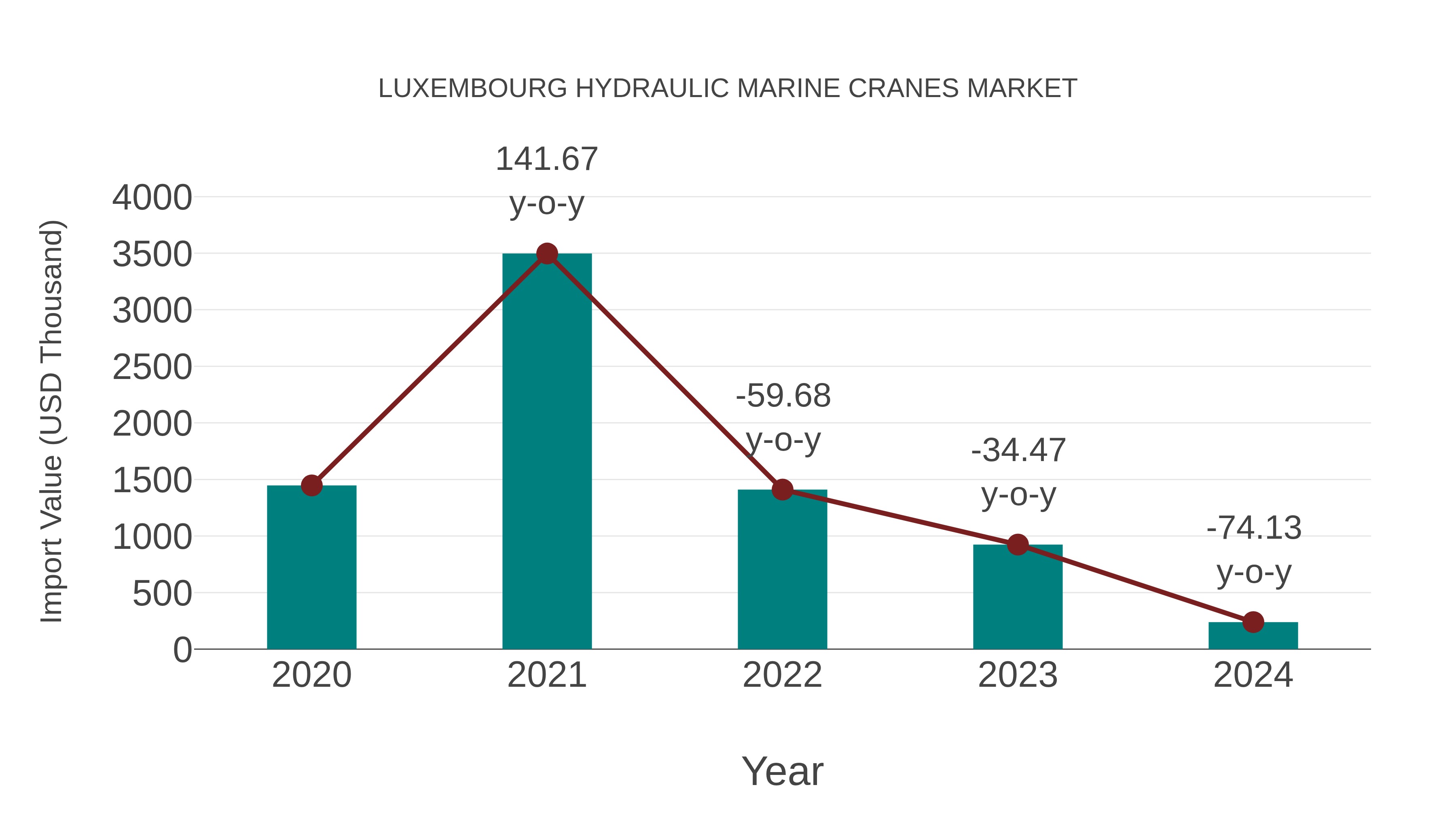 Luxembourg Hydraulic Marine Cranes Market: Import Trend Analysis