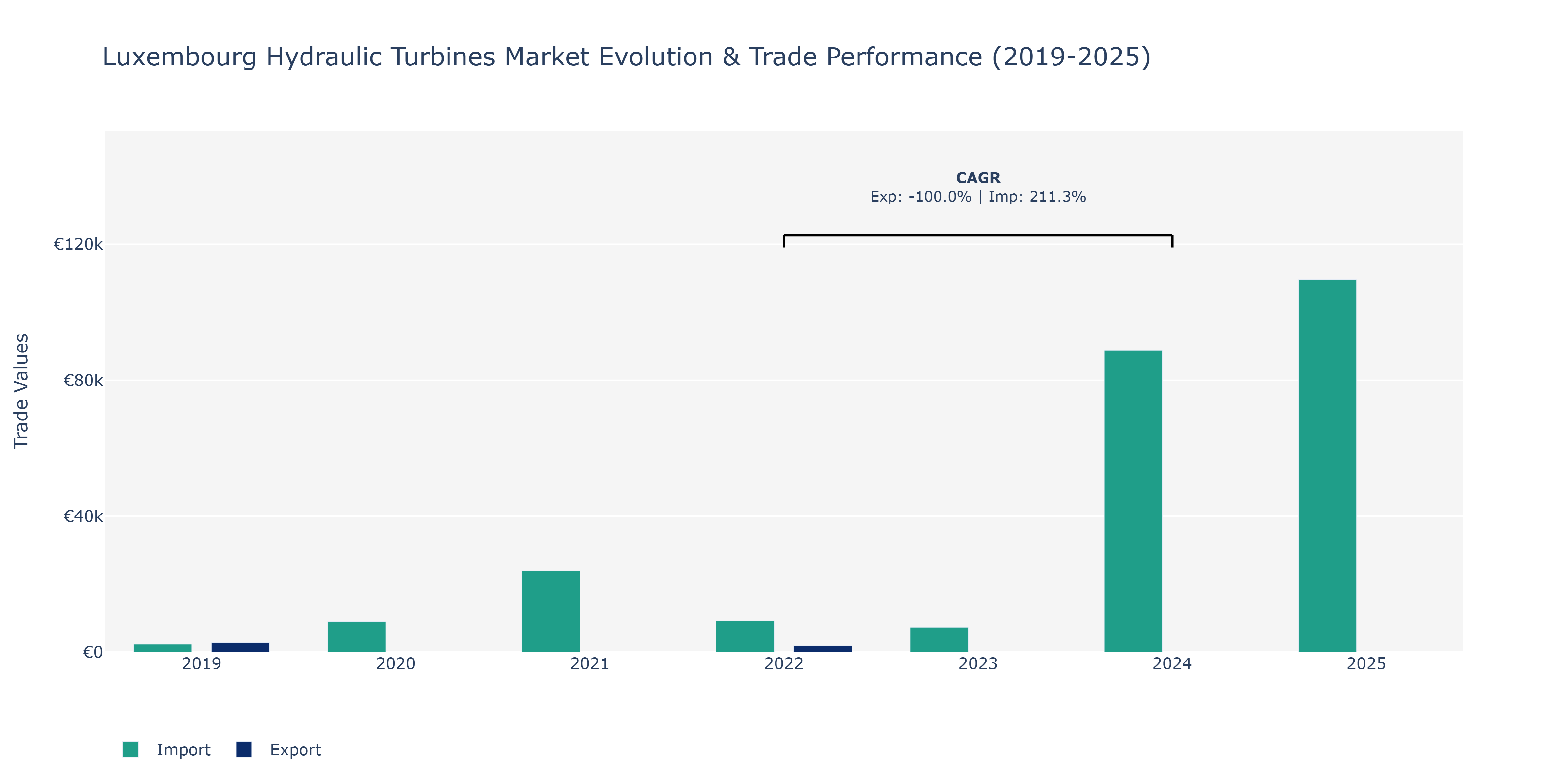 Luxembourg Hydraulic Turbines Market: Production & Trade Performance (2019-2025) Size