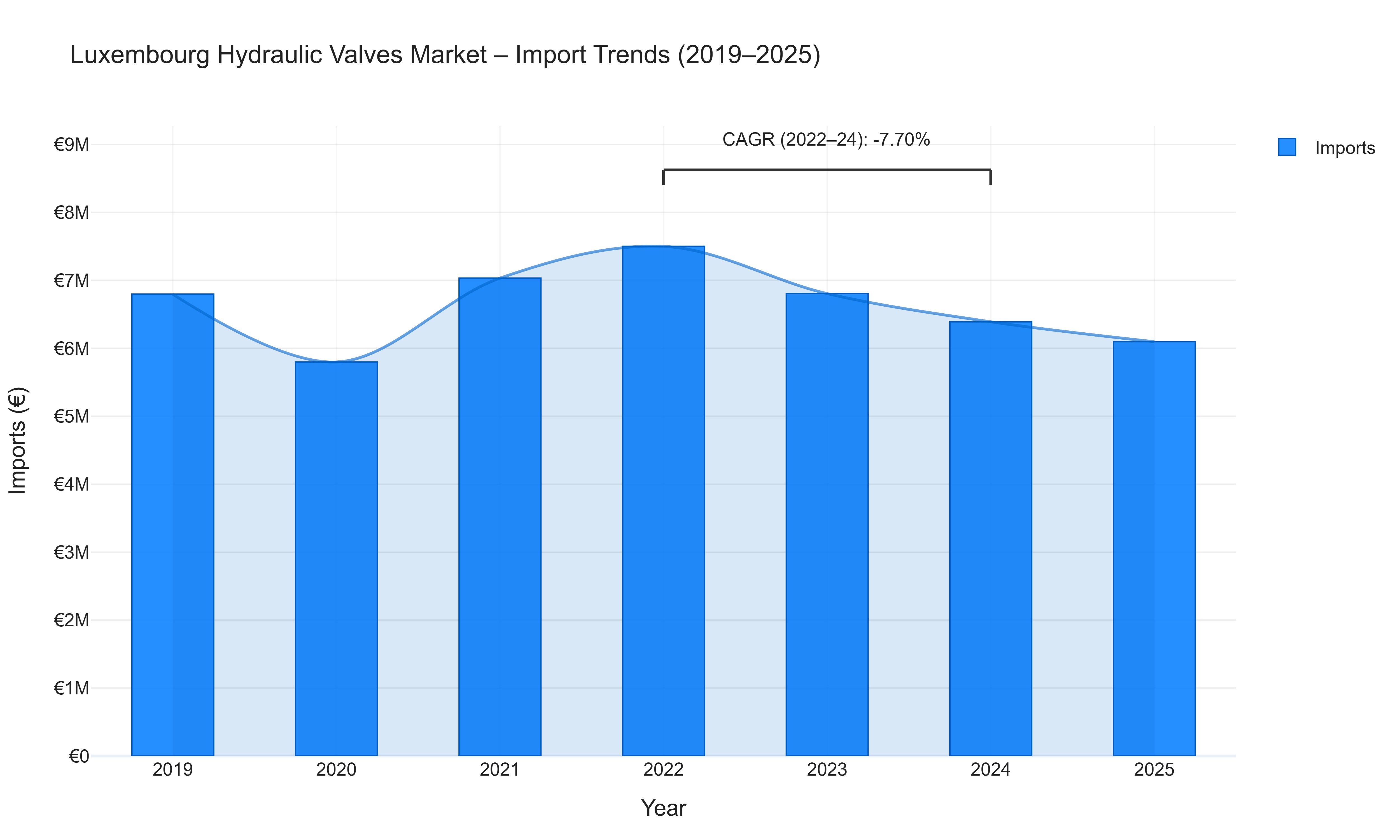 Luxembourg Hydraulic Valves Market - Import Trends (2019-2025)