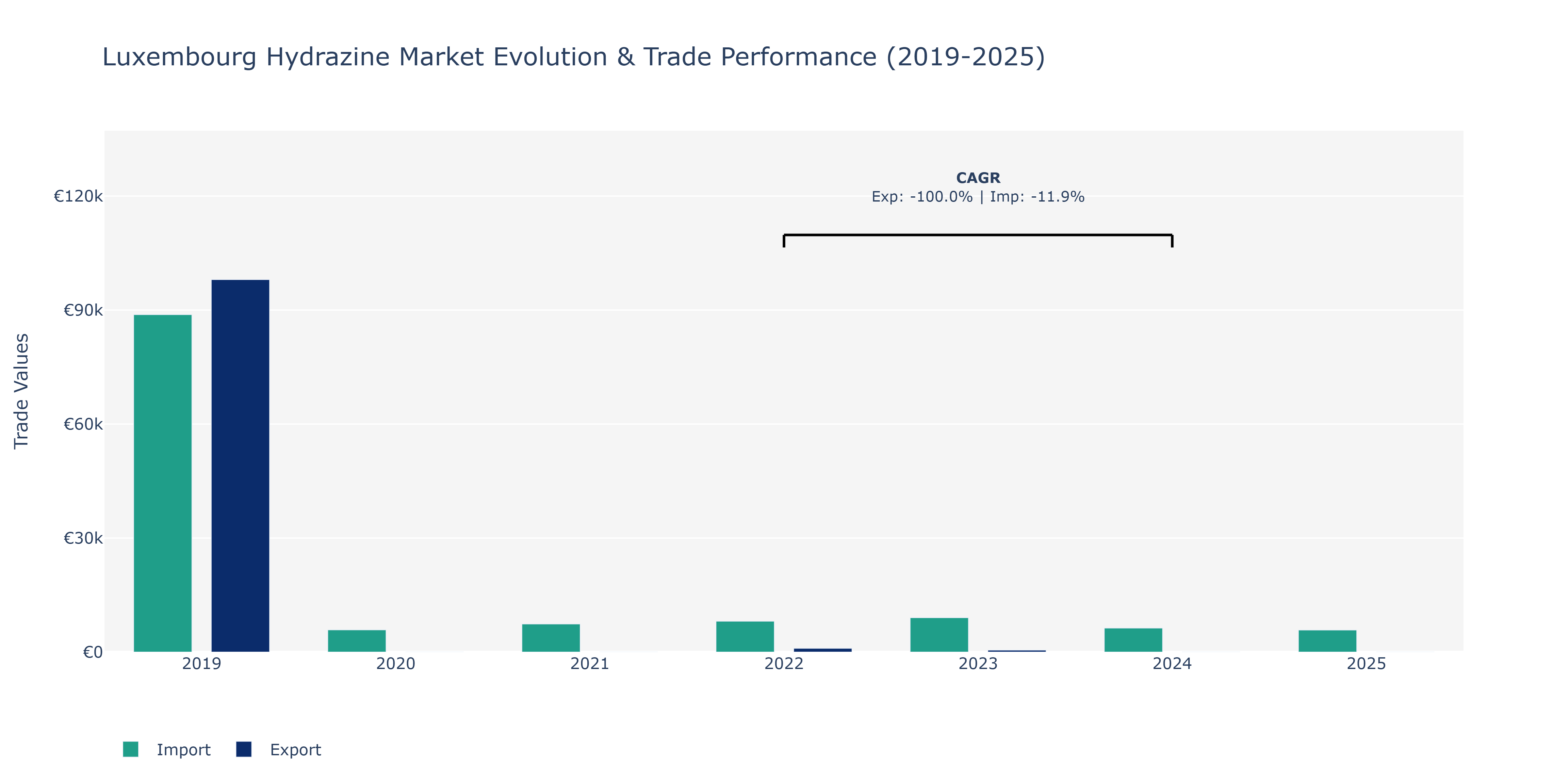 Luxembourg Hydrazine Market: Production & Trade Performance (2019-2025) Size