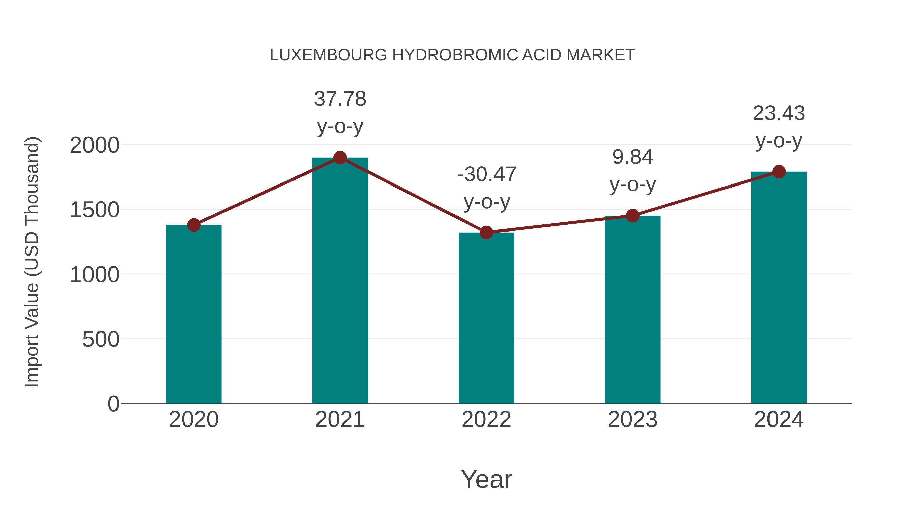 Luxembourg Hydrobromic Acid Market: Import Trend Analysis