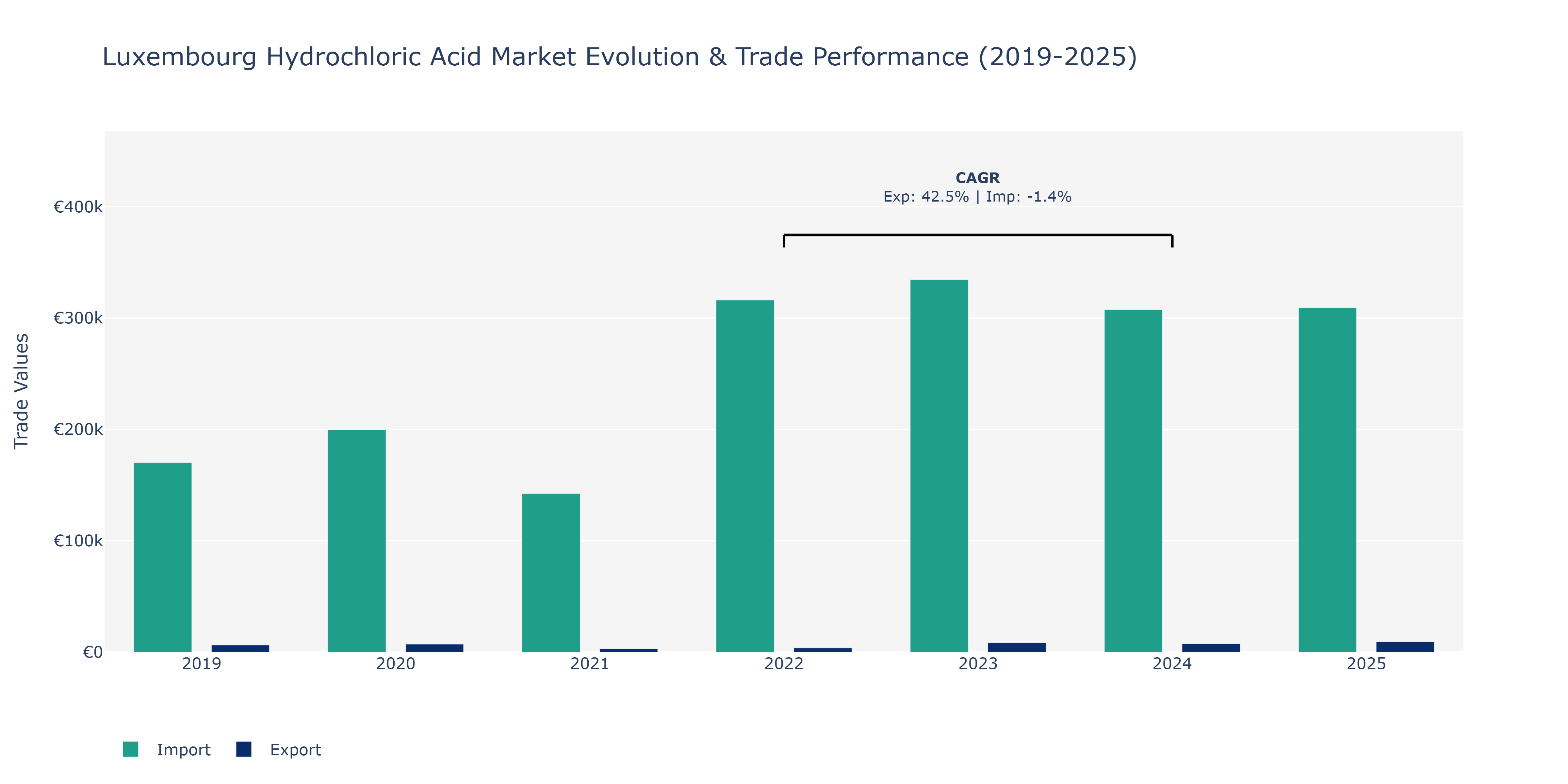 Luxembourg Hydrochloric Acid Market: Production & Trade Performance (2019-2025)