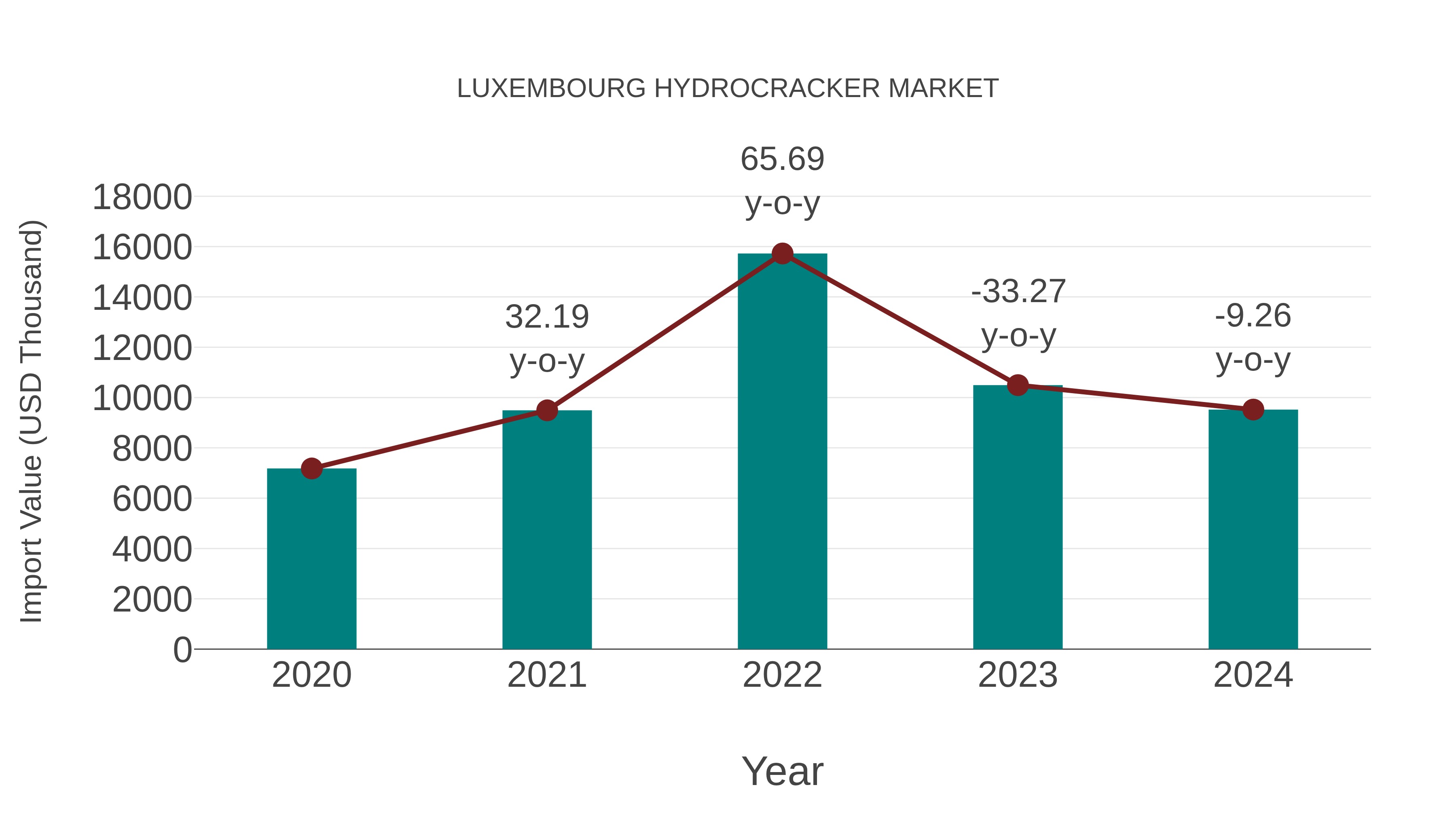  Luxembourg Hydrocracker Market: Import Trend Analysis