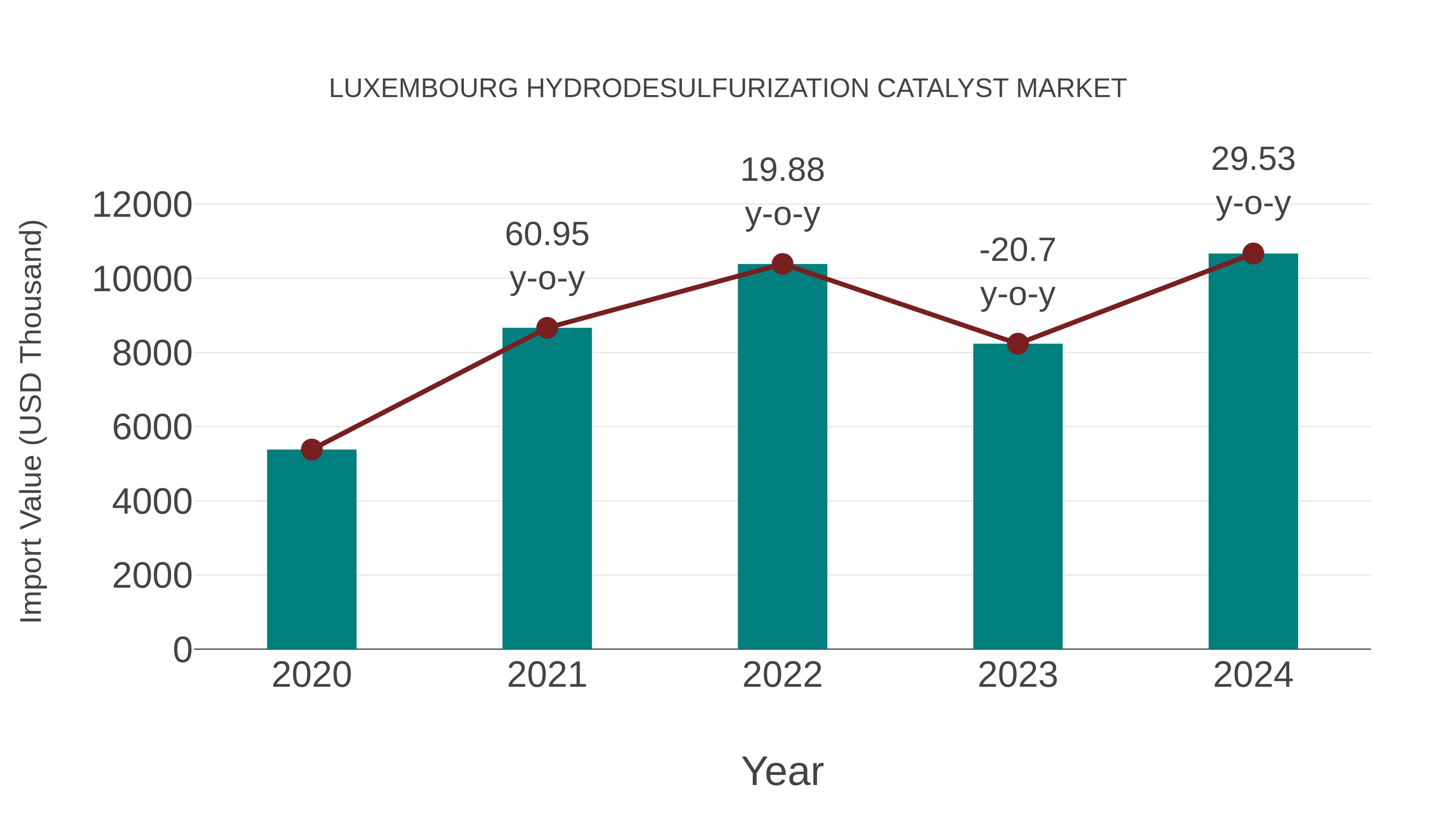  Luxembourg Hydrodesulfurization Catalyst Market: Import Trend Analysis
