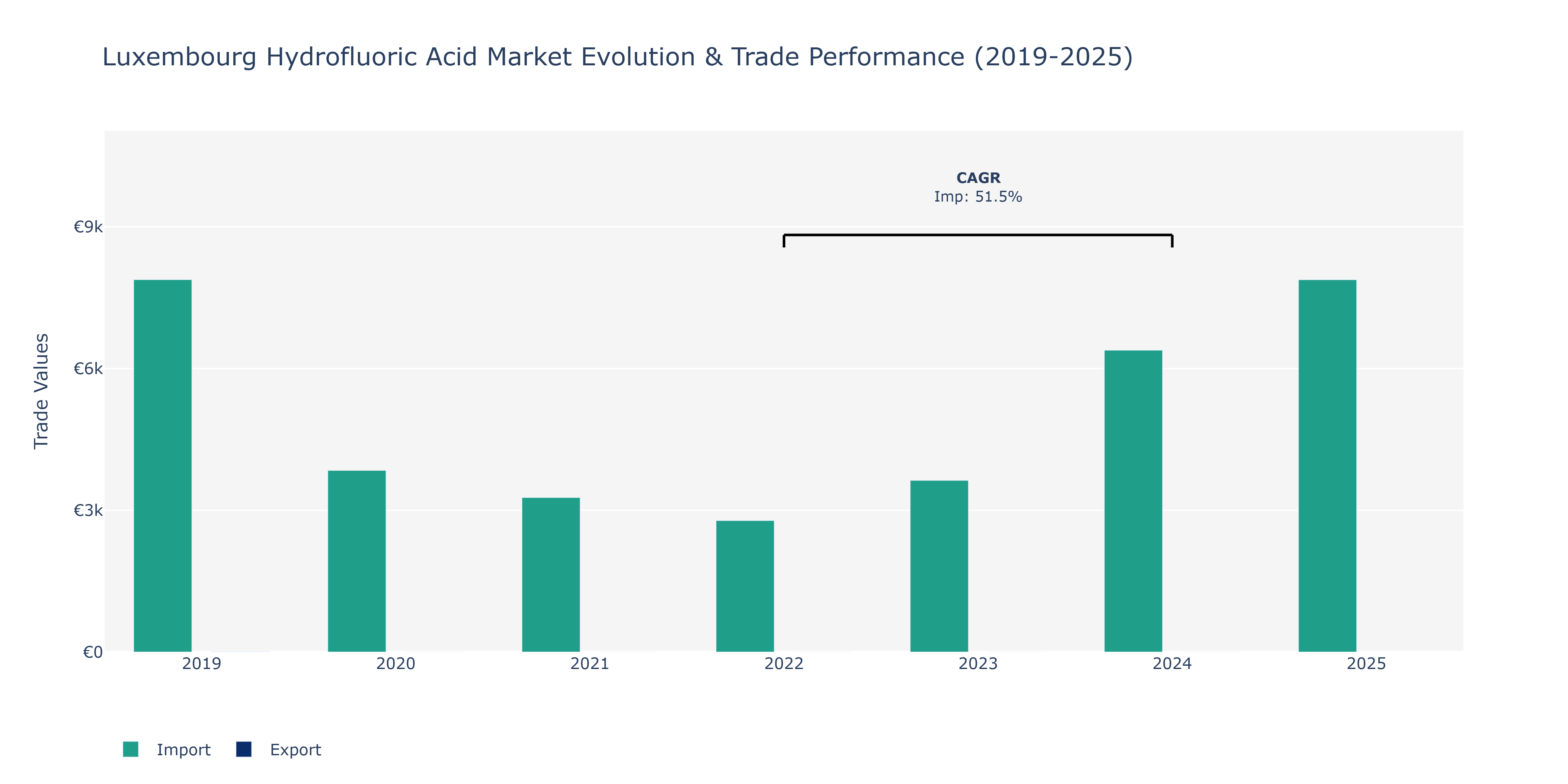 Luxembourg Hydrofluoric Acid Market: Production & Trade Performance (2019-2025)