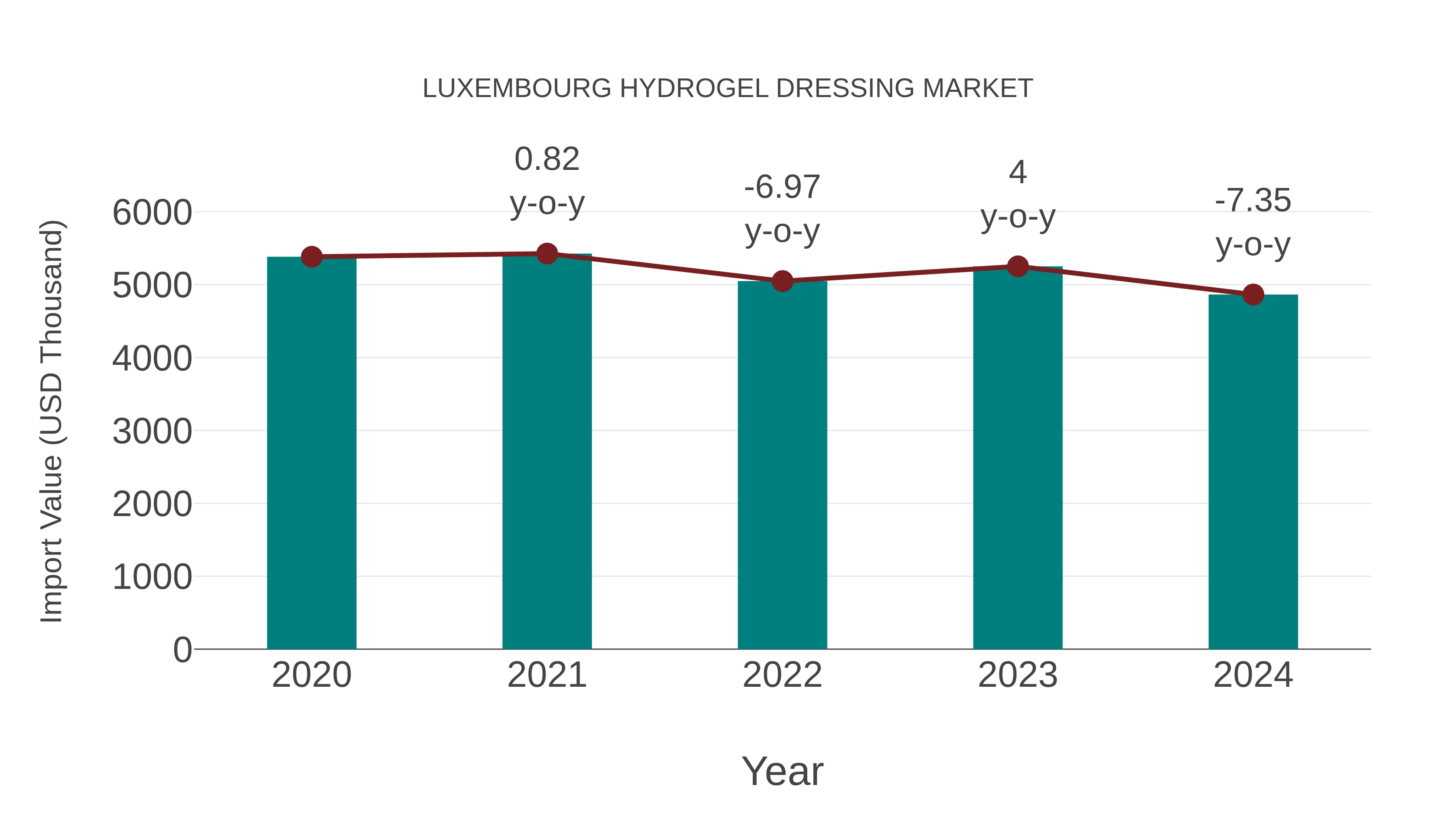  Luxembourg Hydrogel Dressing Market: Import Trend Analysis