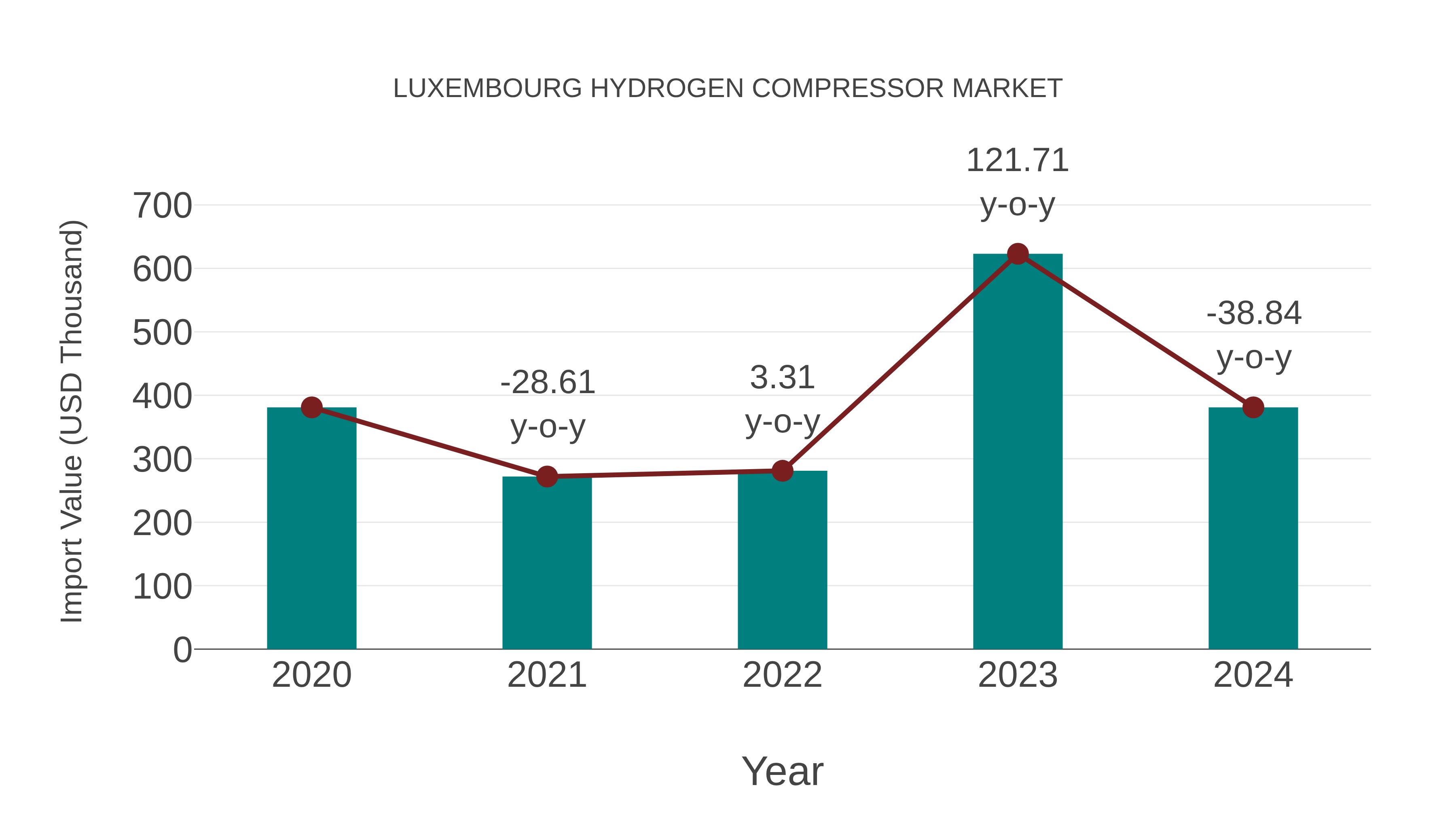  Luxembourg Hydrogen Compressor Market: Import Trend Analysis
