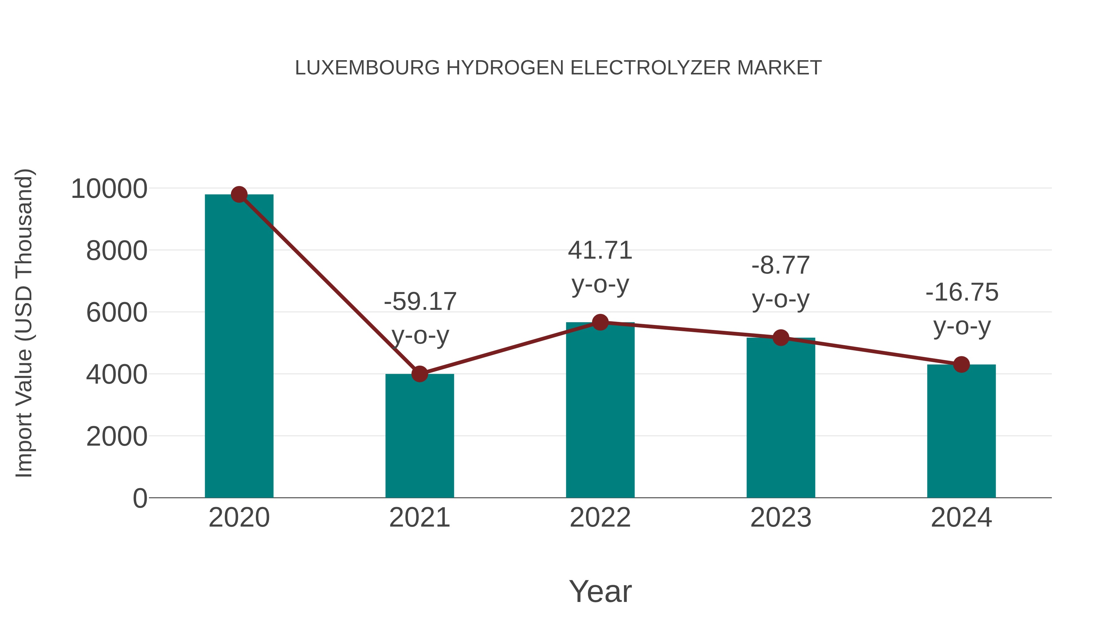 Luxembourg Hydrogen Electrolyzer Market: Import Trend Analysis
