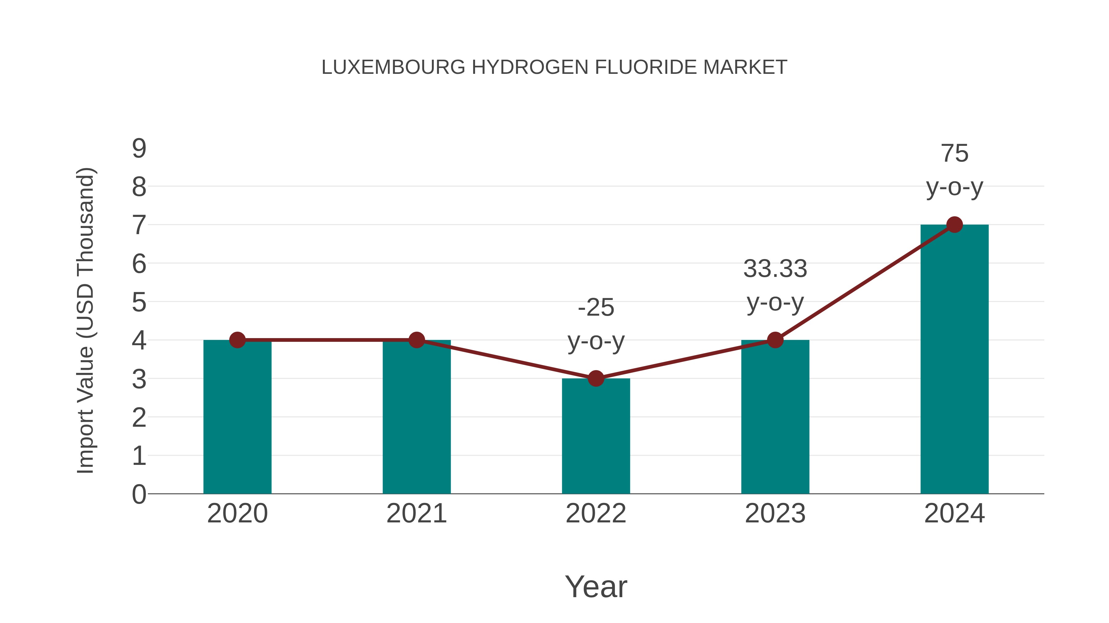  Luxembourg Hydrogen Fluoride Market: Import Trend Analysis