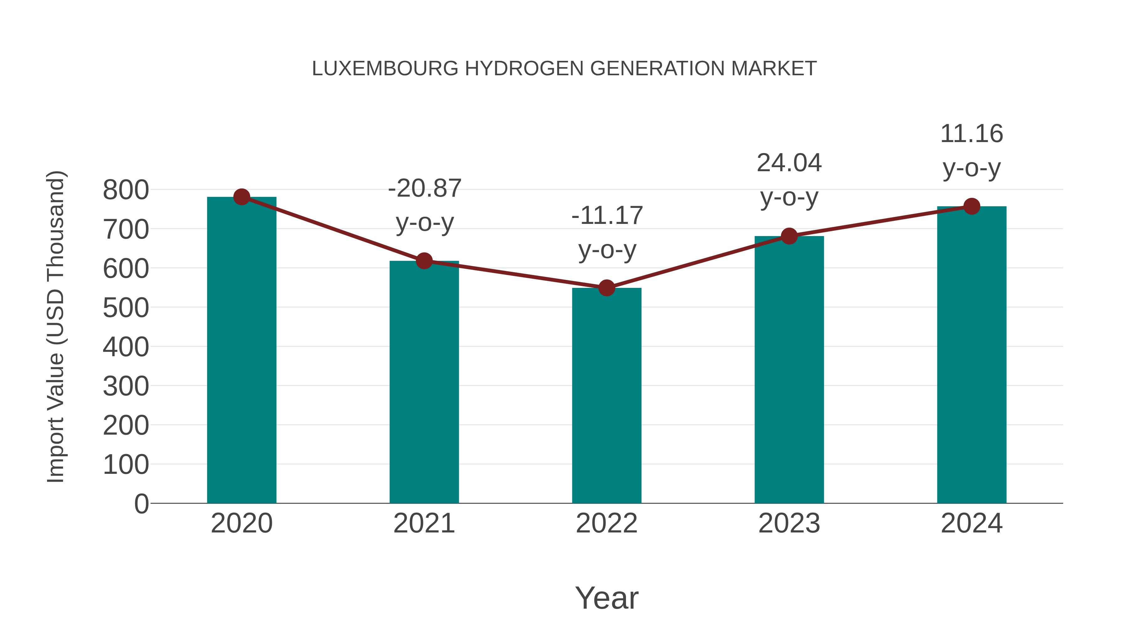  Luxembourg Hydrogen Generation Market: Import Trend Analysis