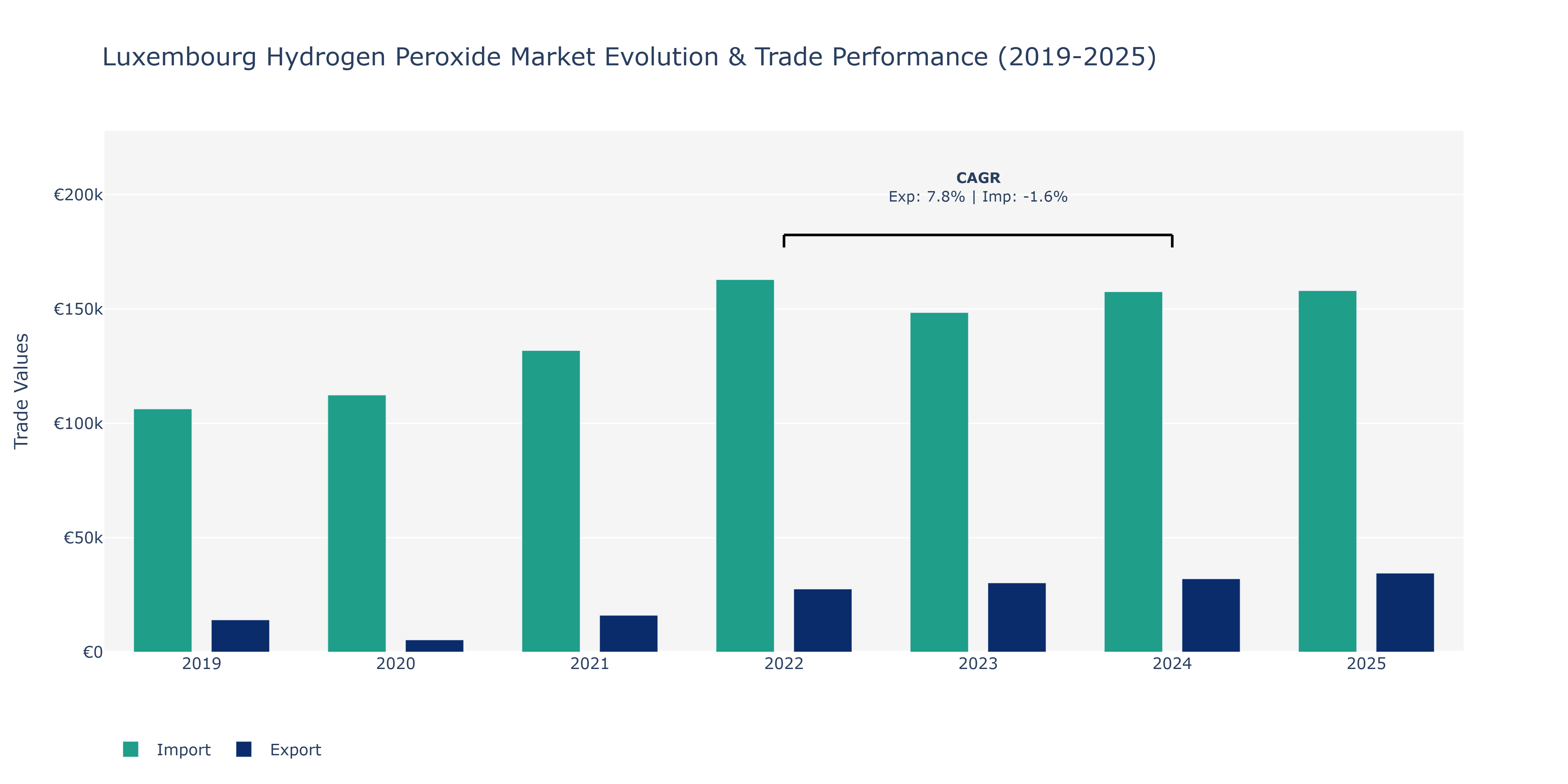 Luxembourg Hydrogen Peroxide Market: Production & Trade Performance (2019-2025)