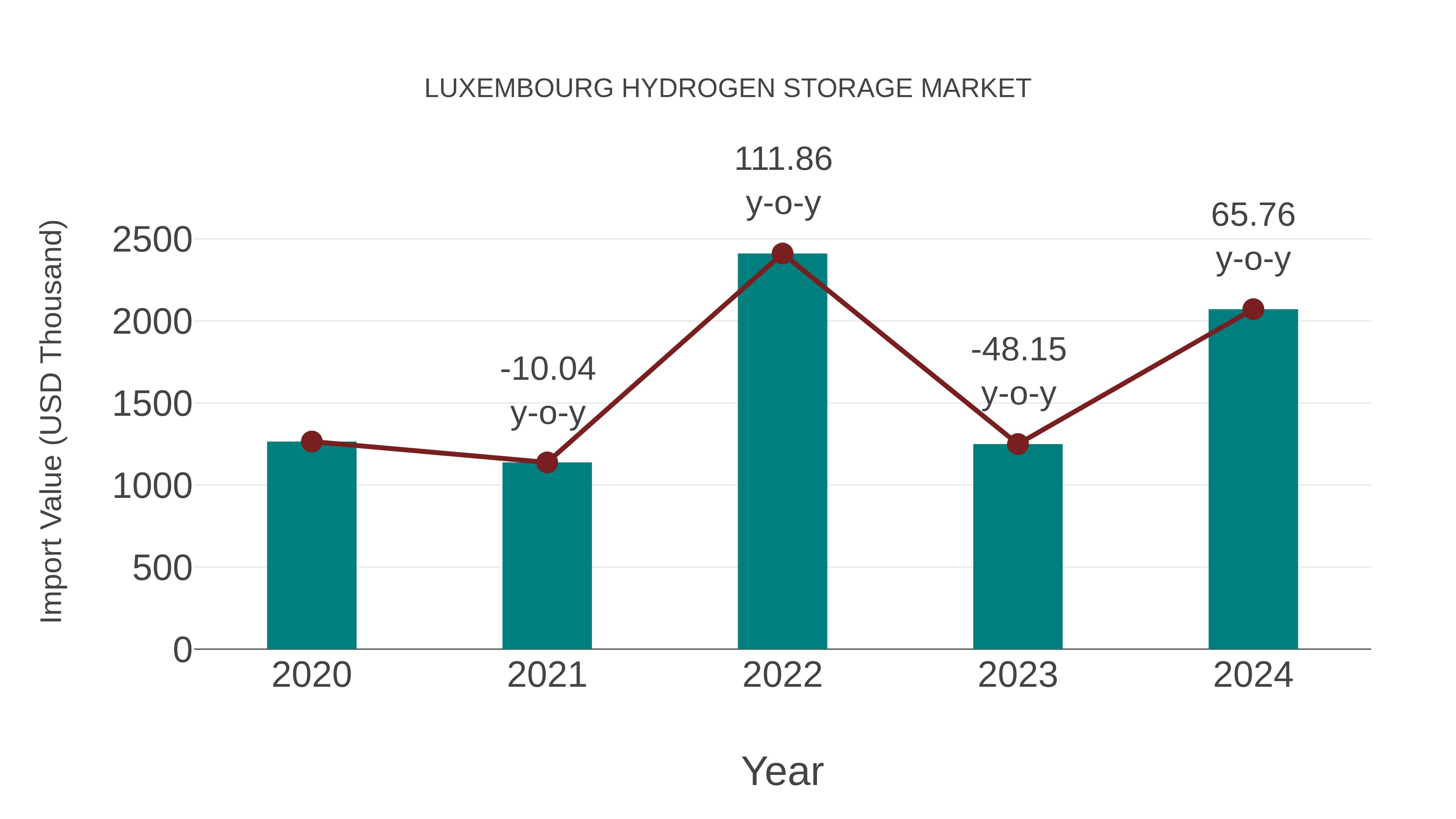  Luxembourg Hydrogen Storage Market: Import Trend Analysis