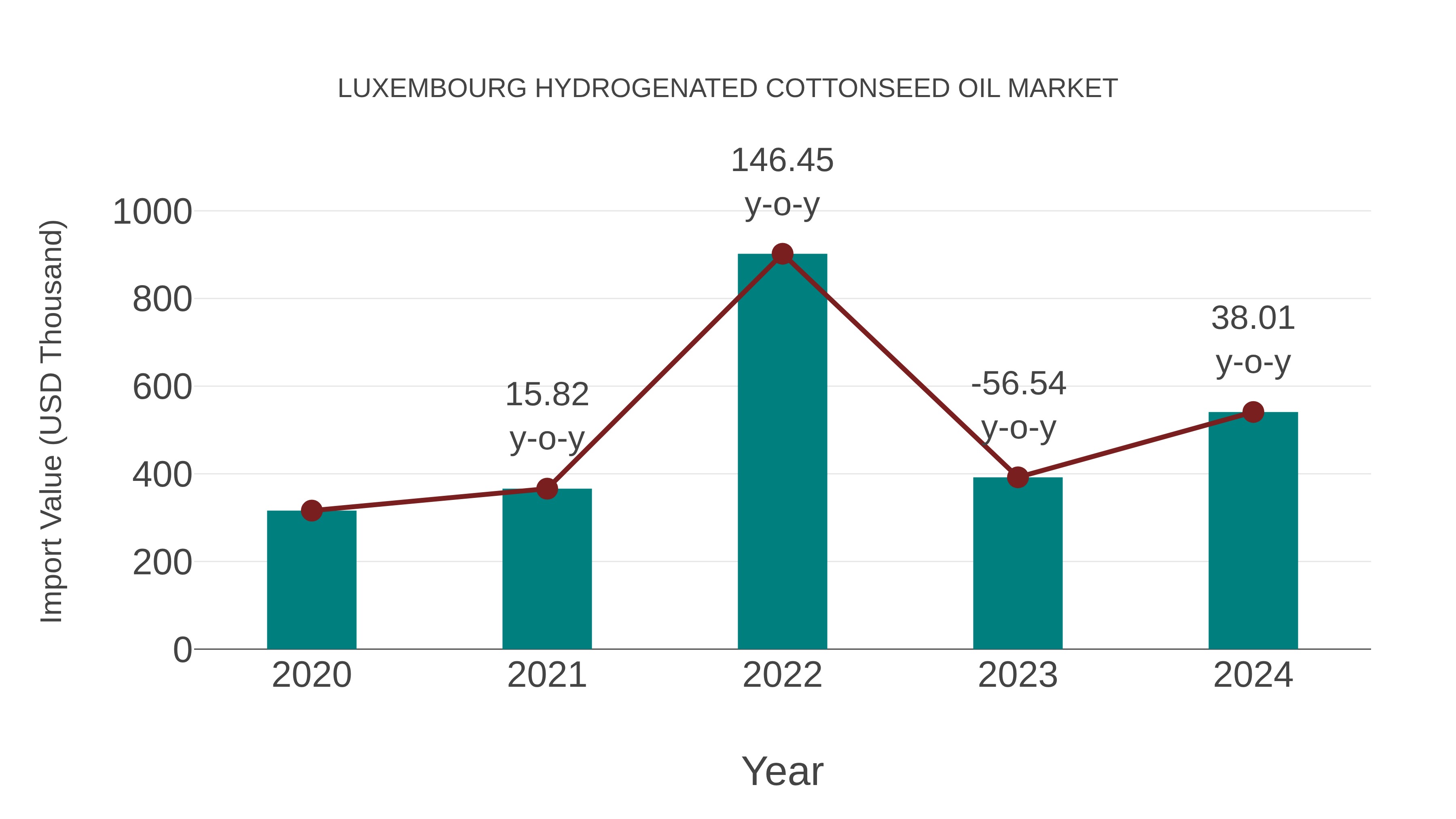 Luxembourg Hydrogenated Cottonseed Oil Market: Import Trend Analysis