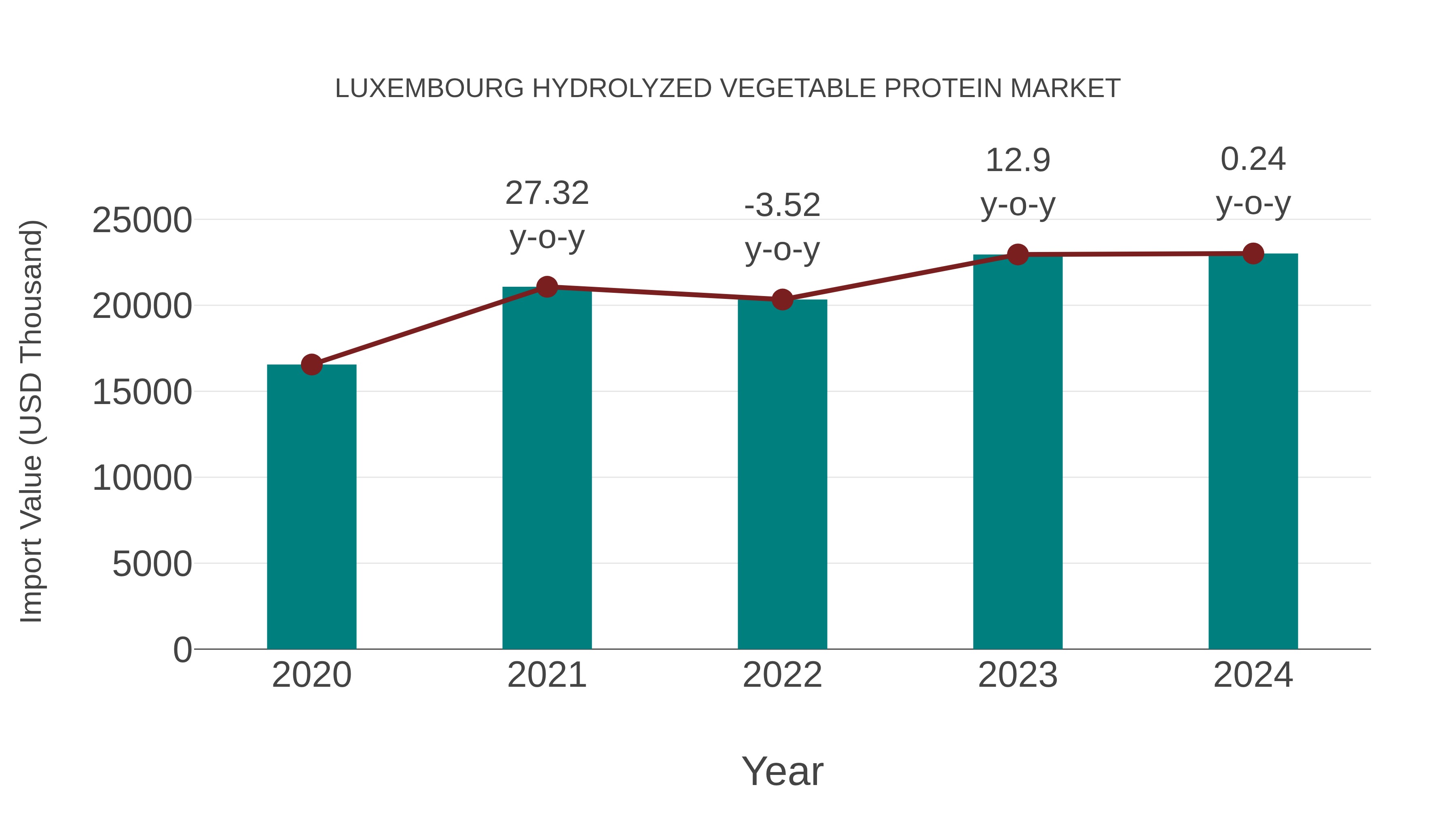  Luxembourg Hydrolyzed Vegetable Protein Market: Import Trend Analysis