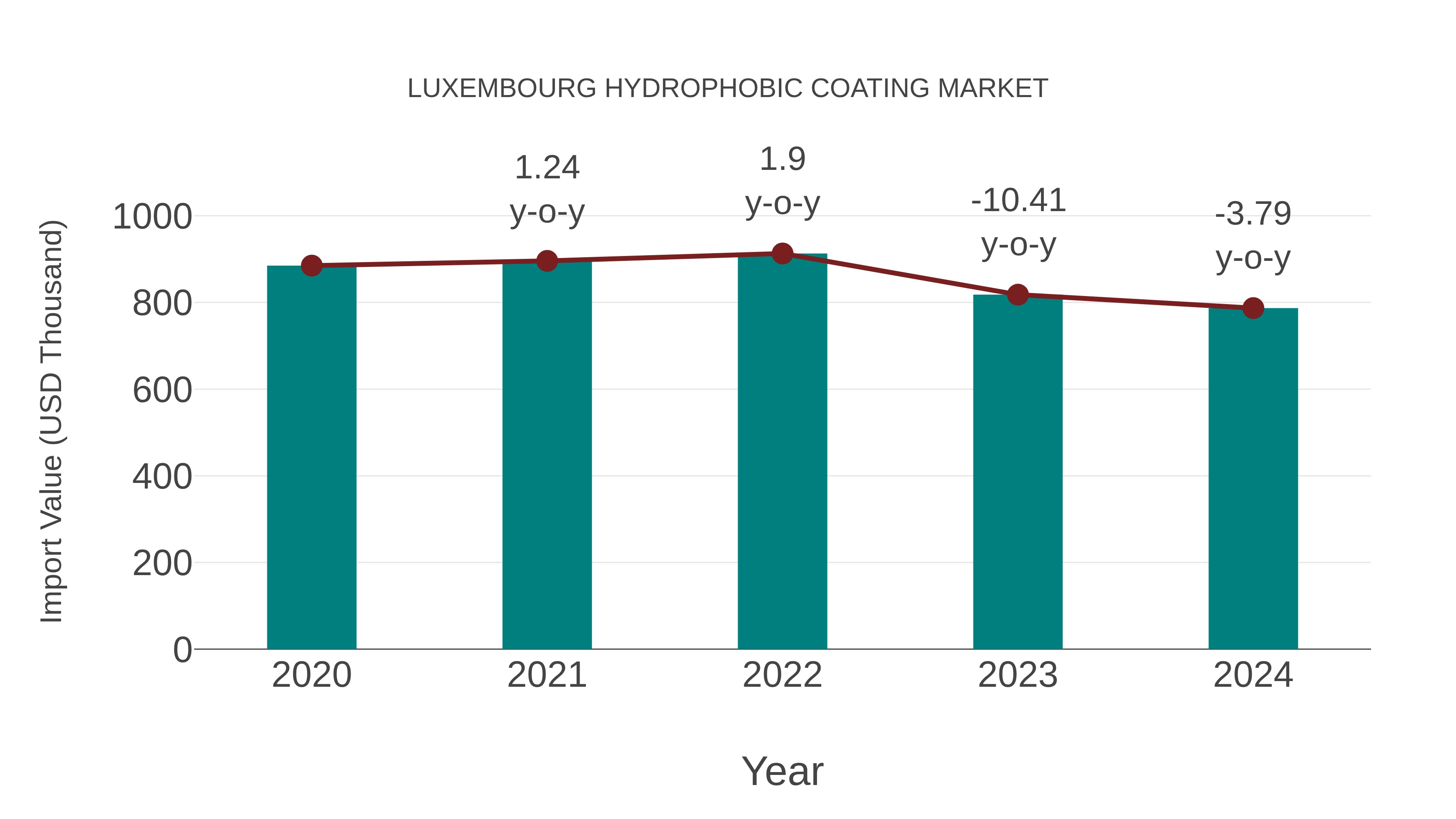  Luxembourg Hydrophobic Coating Market: Import Trend Analysis