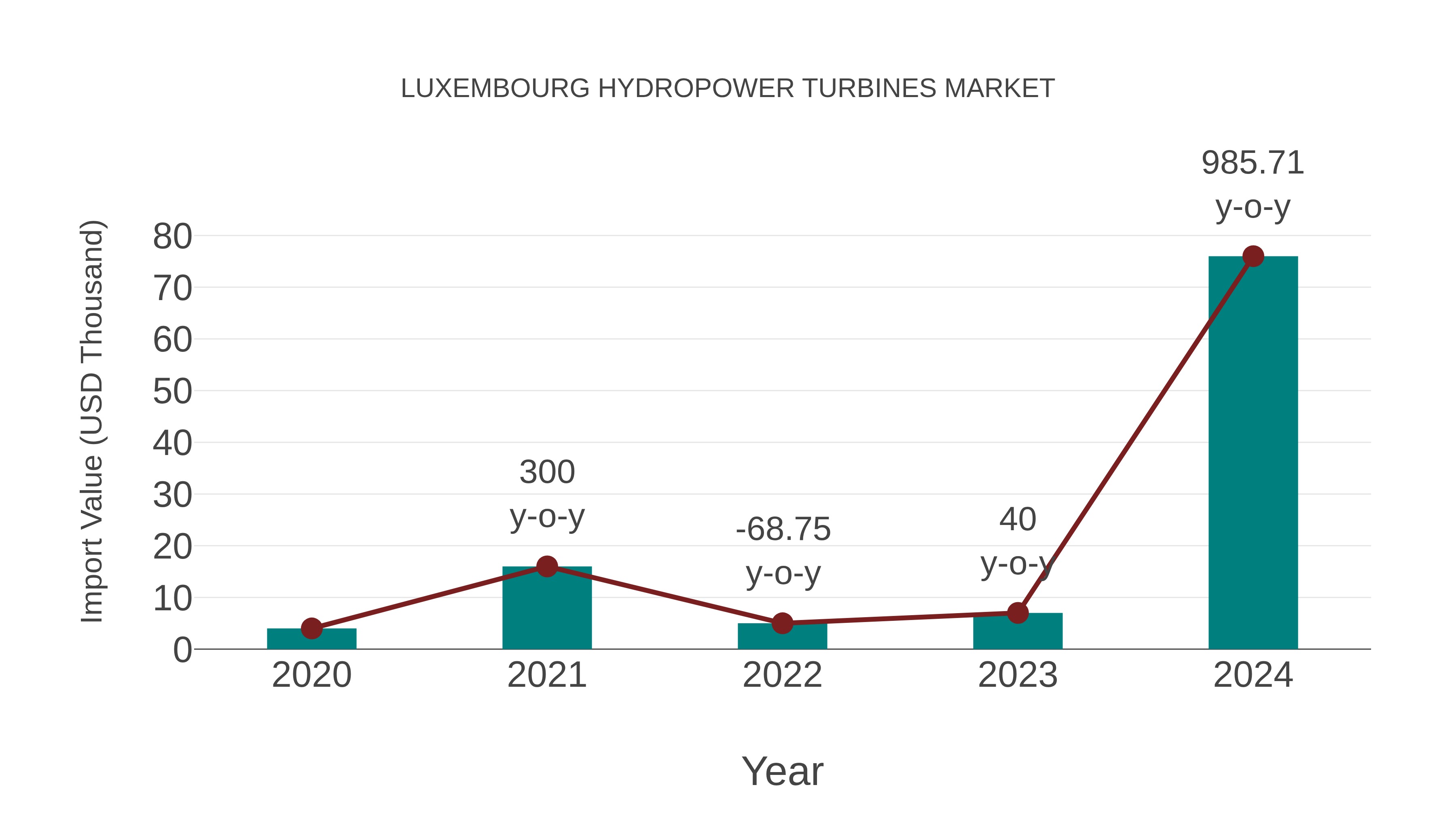  Luxembourg Hydropower Turbines Market: Import Trend Analysis