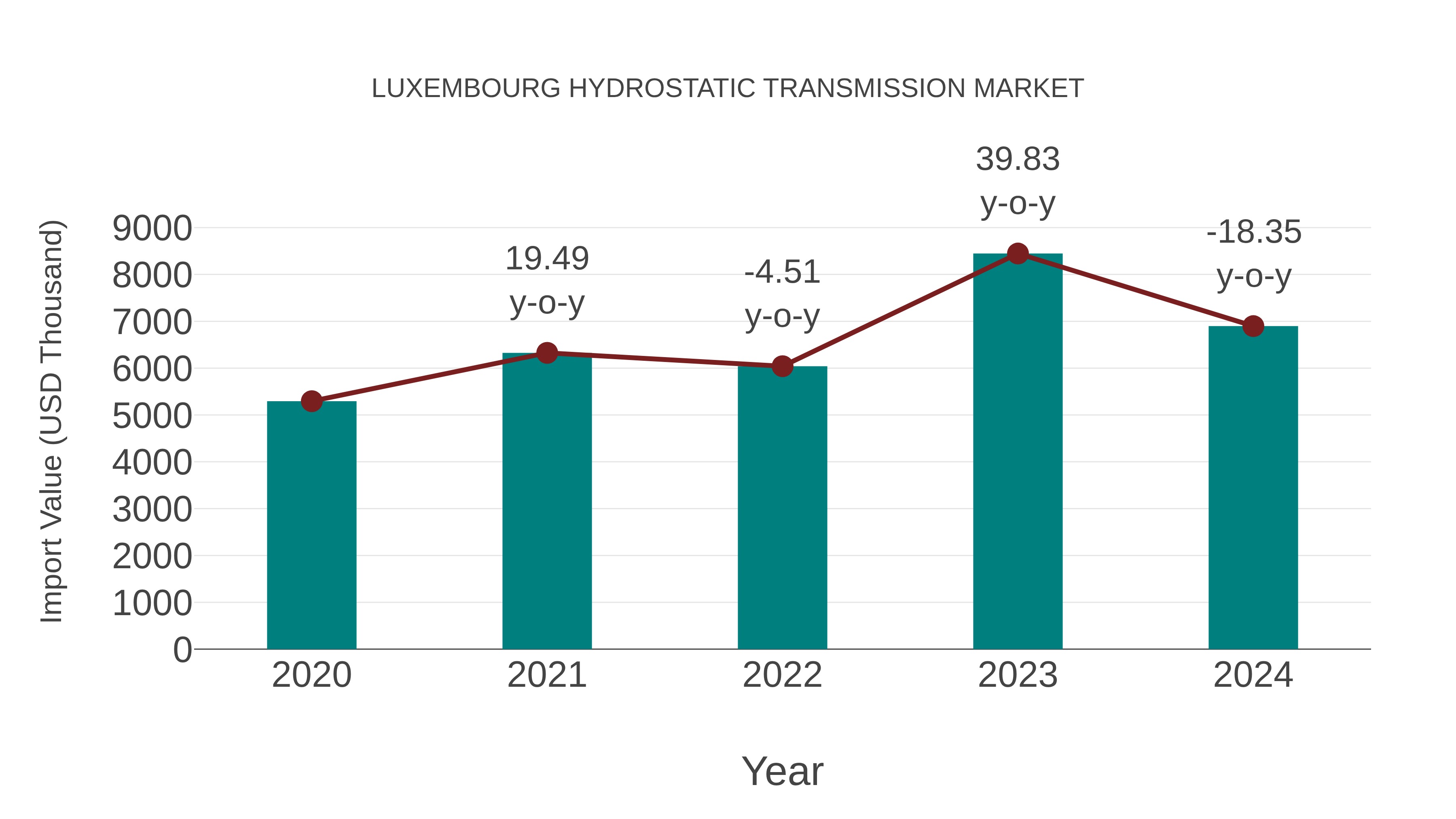  Luxembourg Hydrostatic Transmission Market: Import Trend Analysis