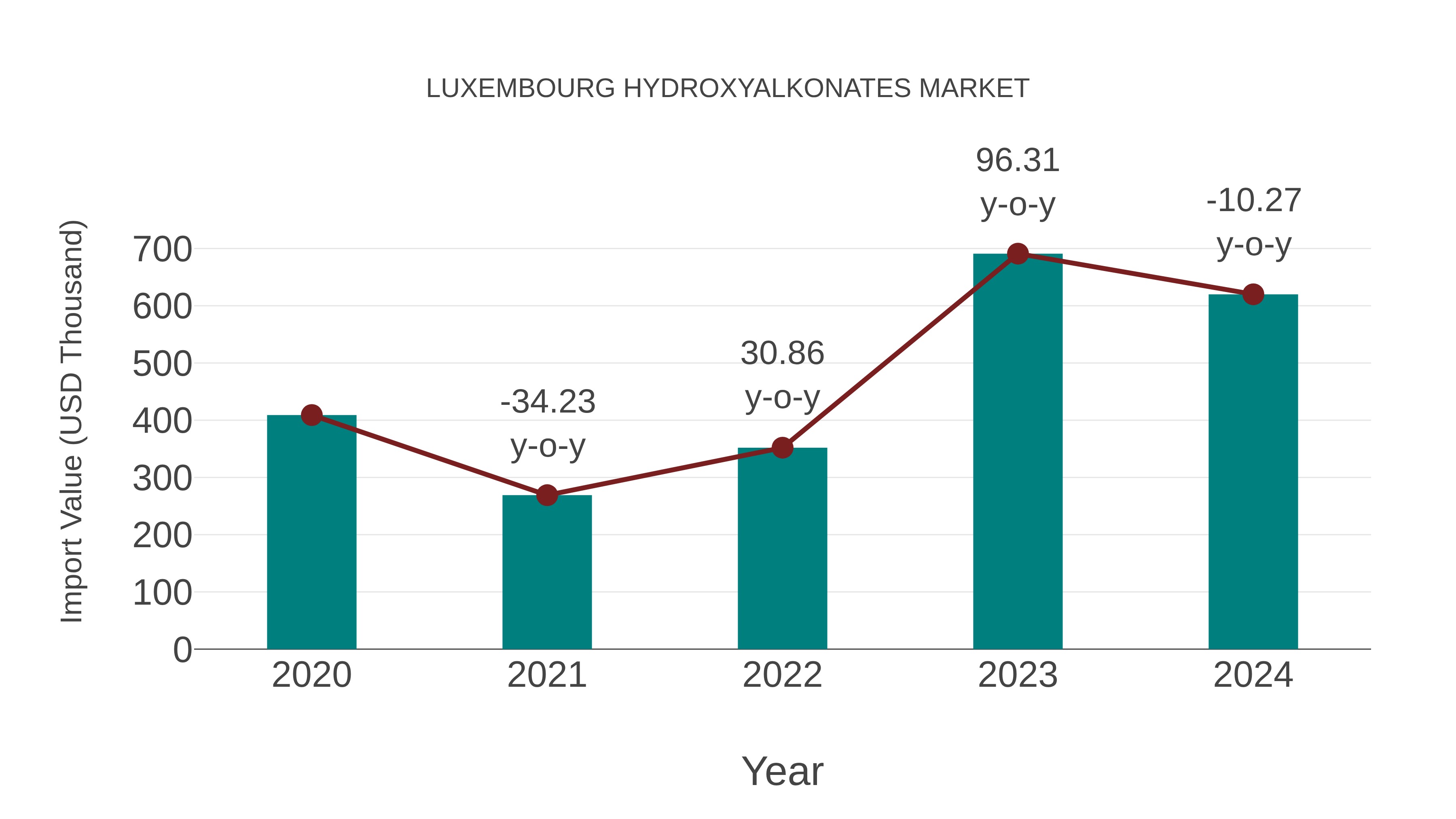  Luxembourg Hydroxyalkonates Market: Import Trend Analysis
