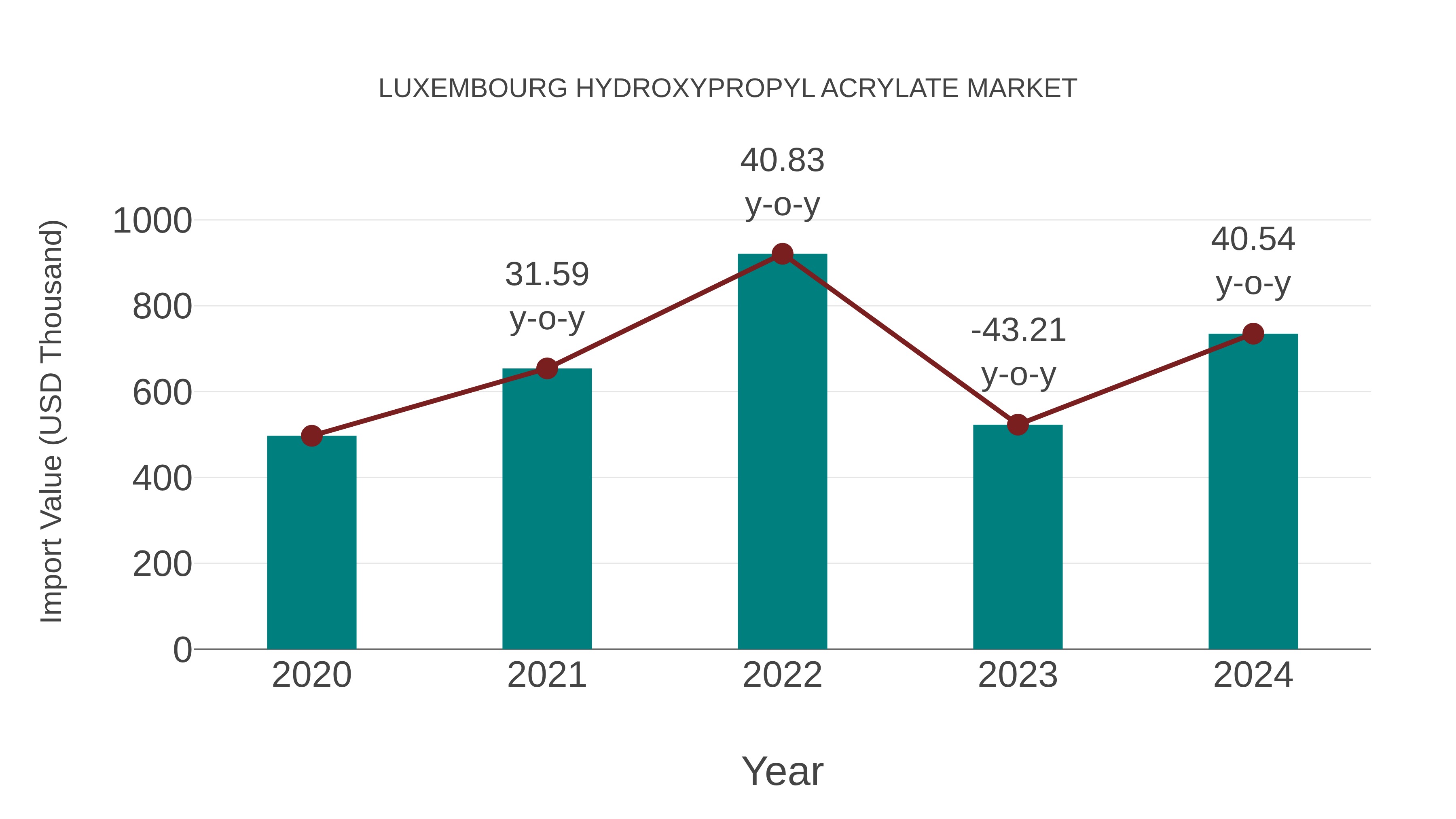 Luxembourg Hydroxypropyl Acrylate Market: Import Trend Analysis