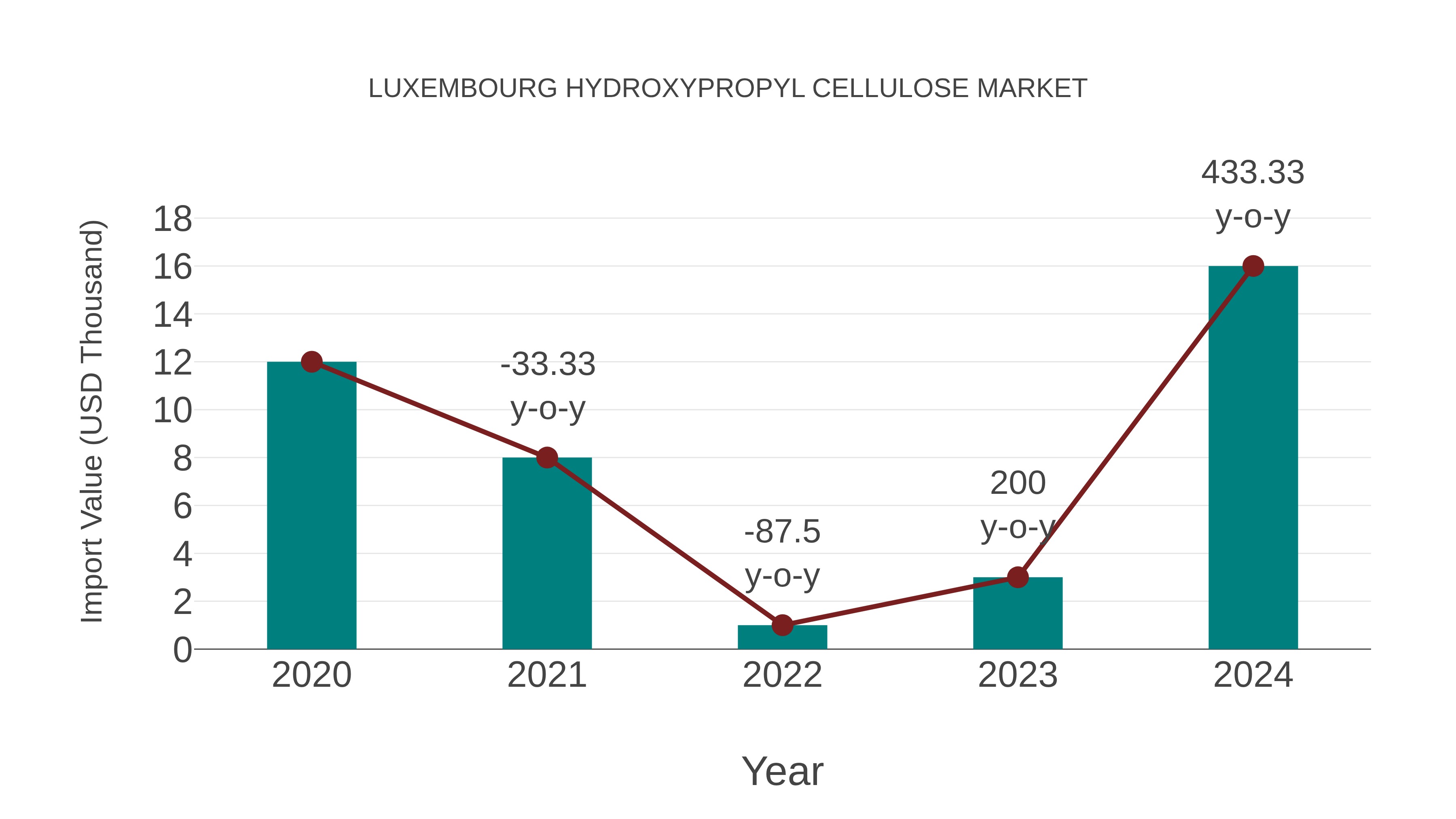  Luxembourg Hydroxypropyl Cellulose Market: Import Trend Analysis