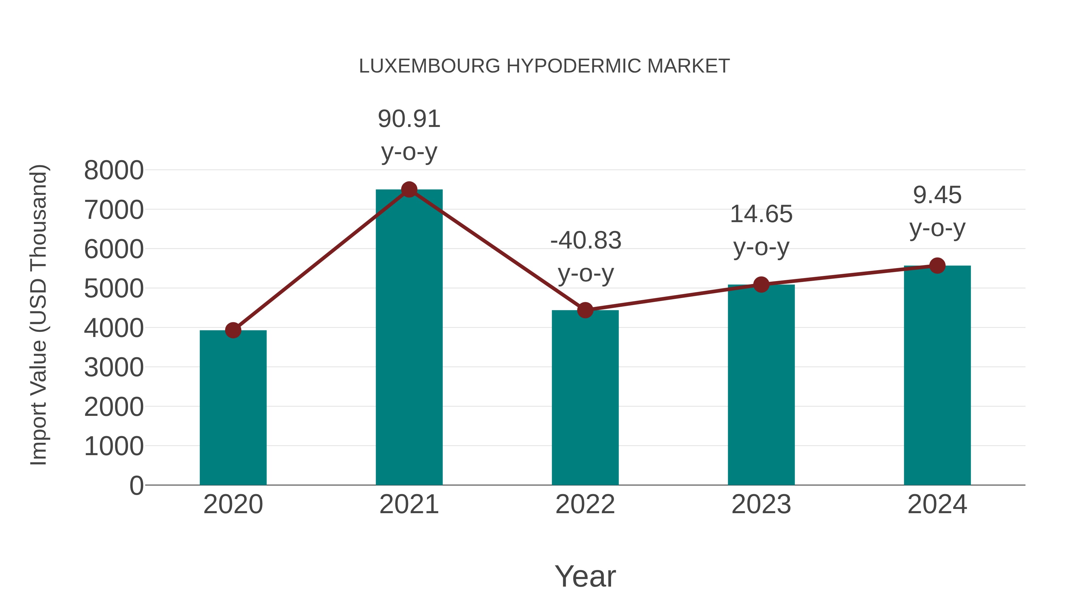  Luxembourg Hypodermic Market: Import Trend Analysis