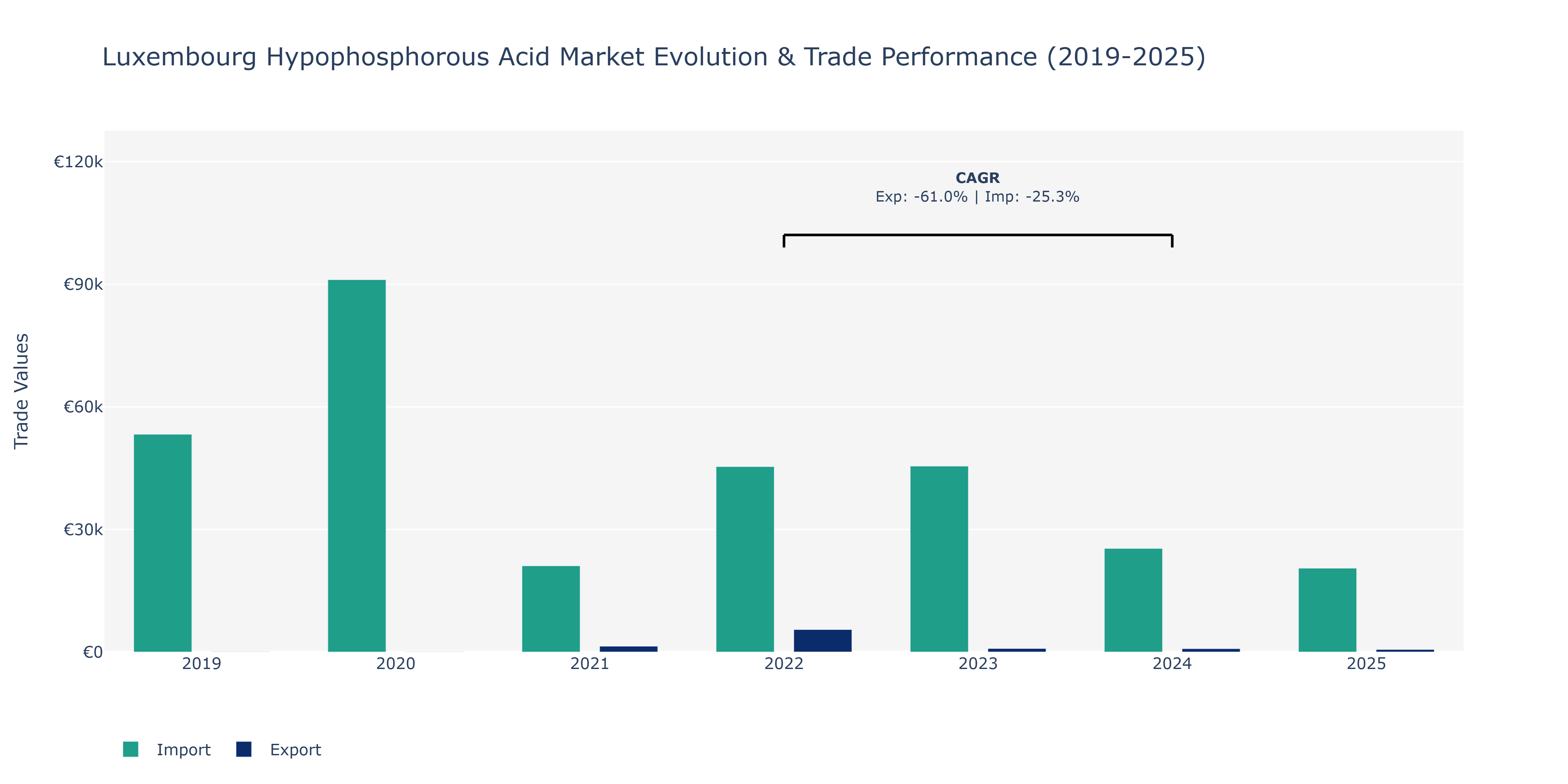 Luxembourg Hypophosphorous Acid Market: Production & Trade Performance (2019-2025)