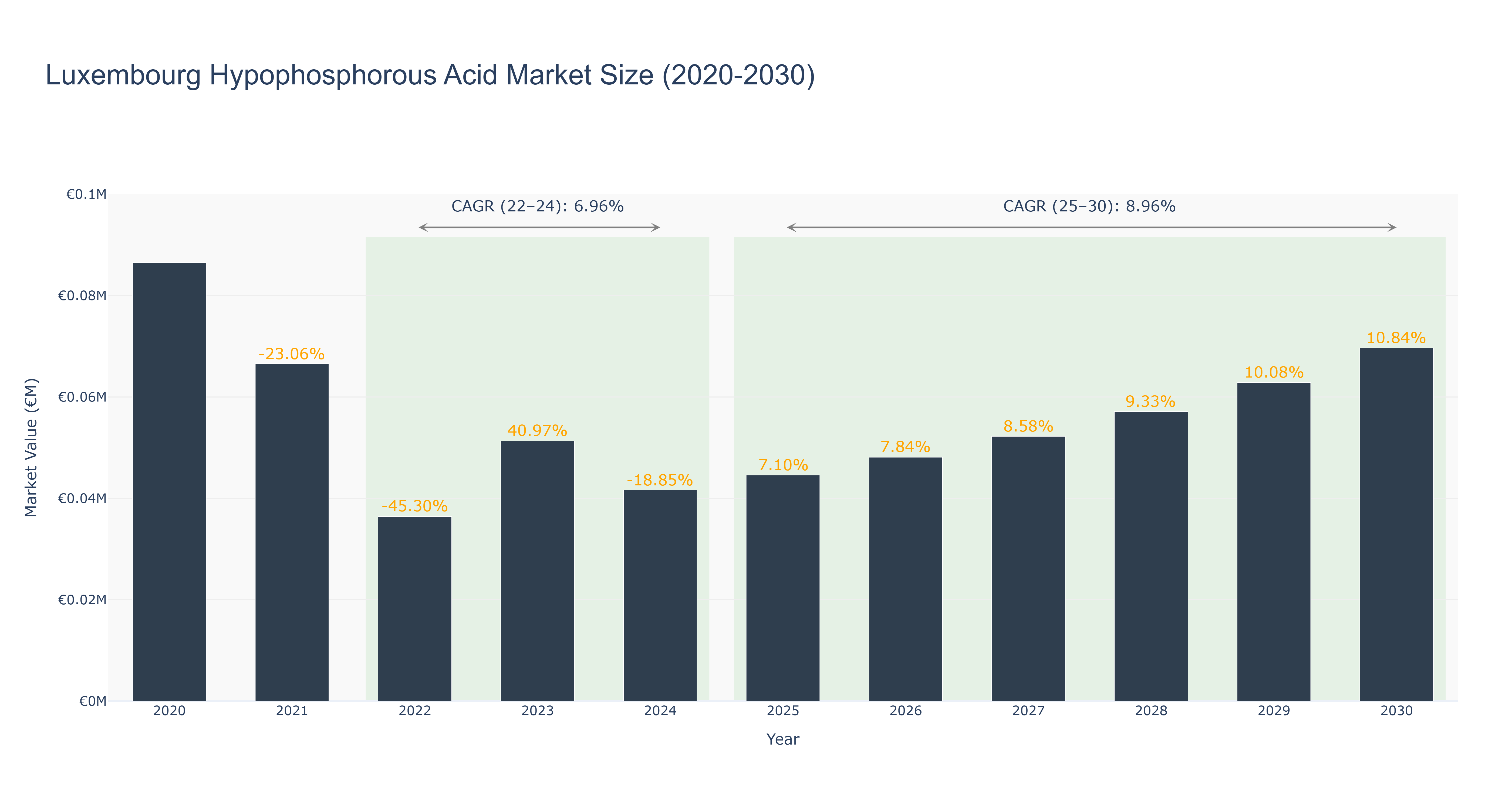 Luxembourg Hypophosphorous Acid Market Size (2020-2030)