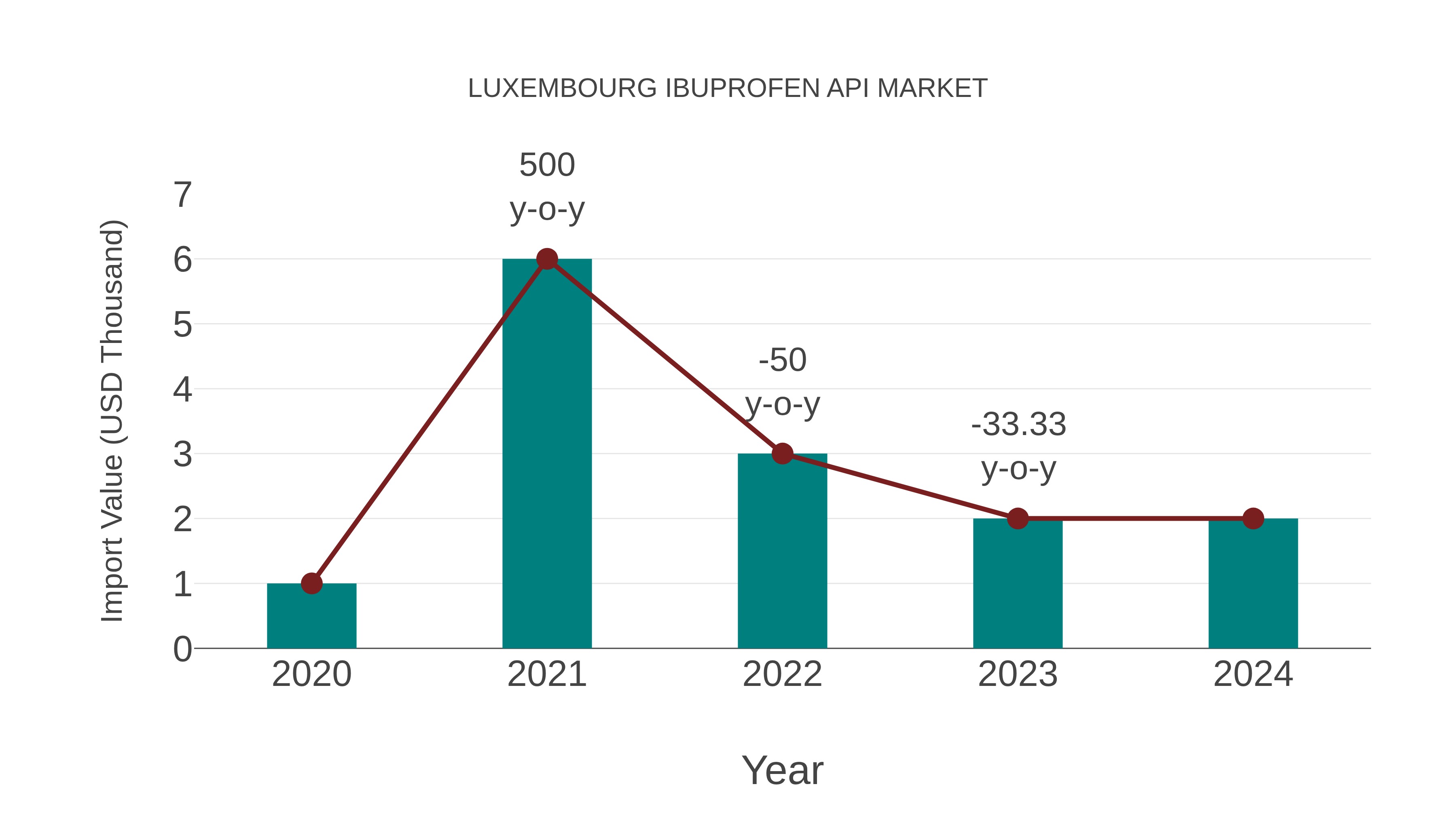  Luxembourg Ibuprofen Api Market: Import Trend Analysis