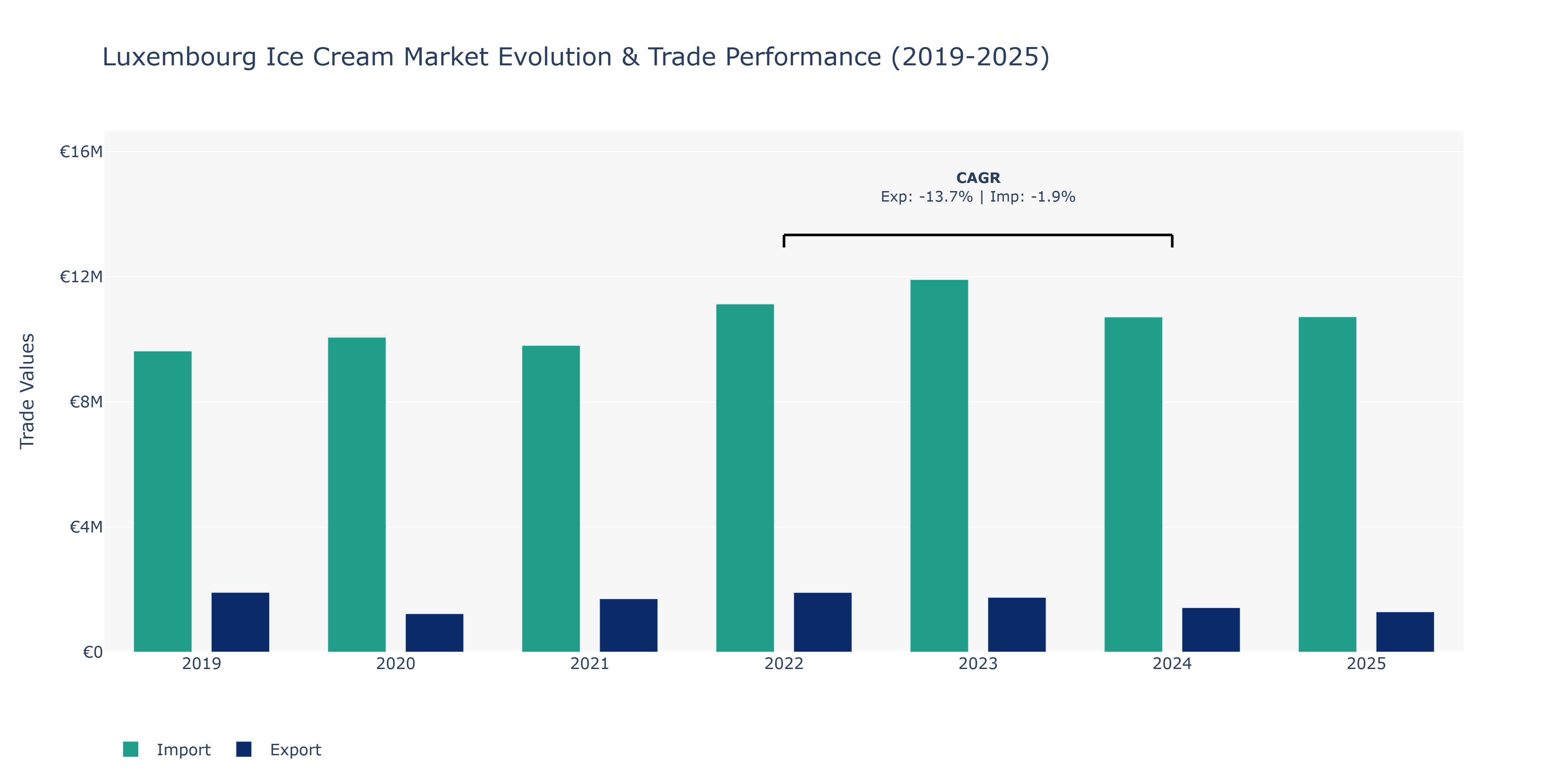 Luxembourg Ice Cream Market: Production & Trade Performance (2019-2025)