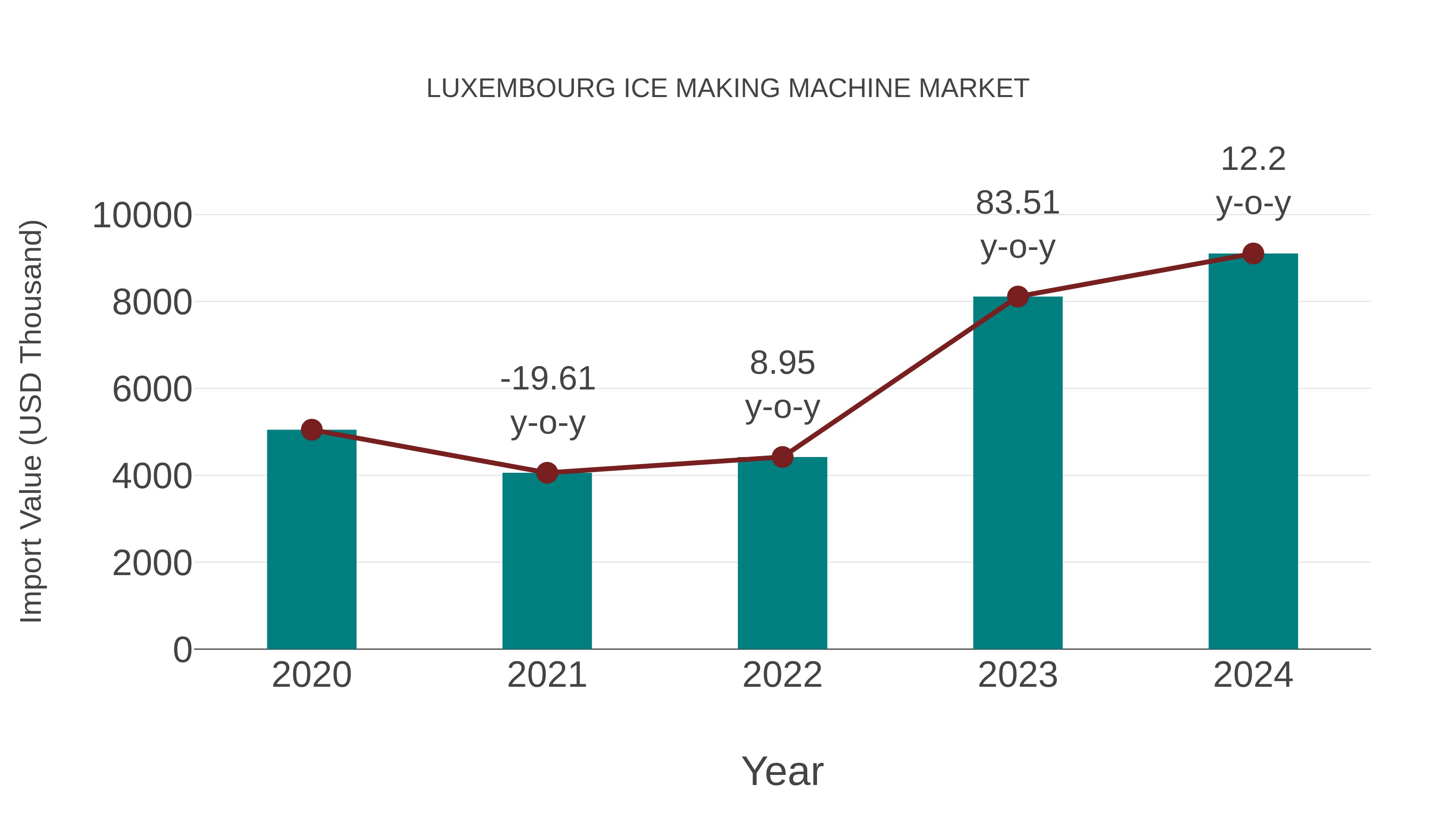  Luxembourg Ice Making Machine Market: Import Trend Analysis