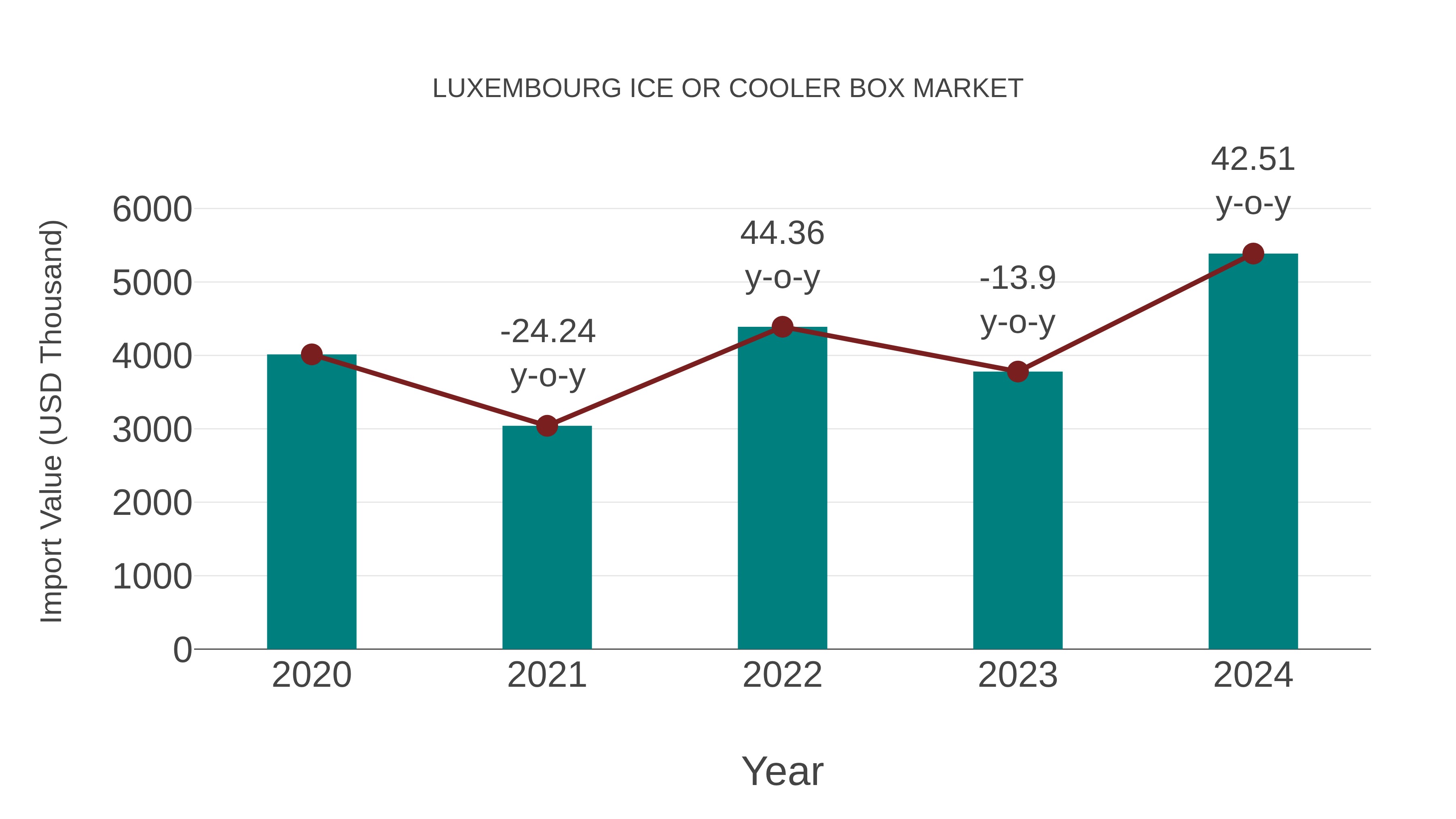  Luxembourg Ice or Cooler Box Market: Import Trend Analysis