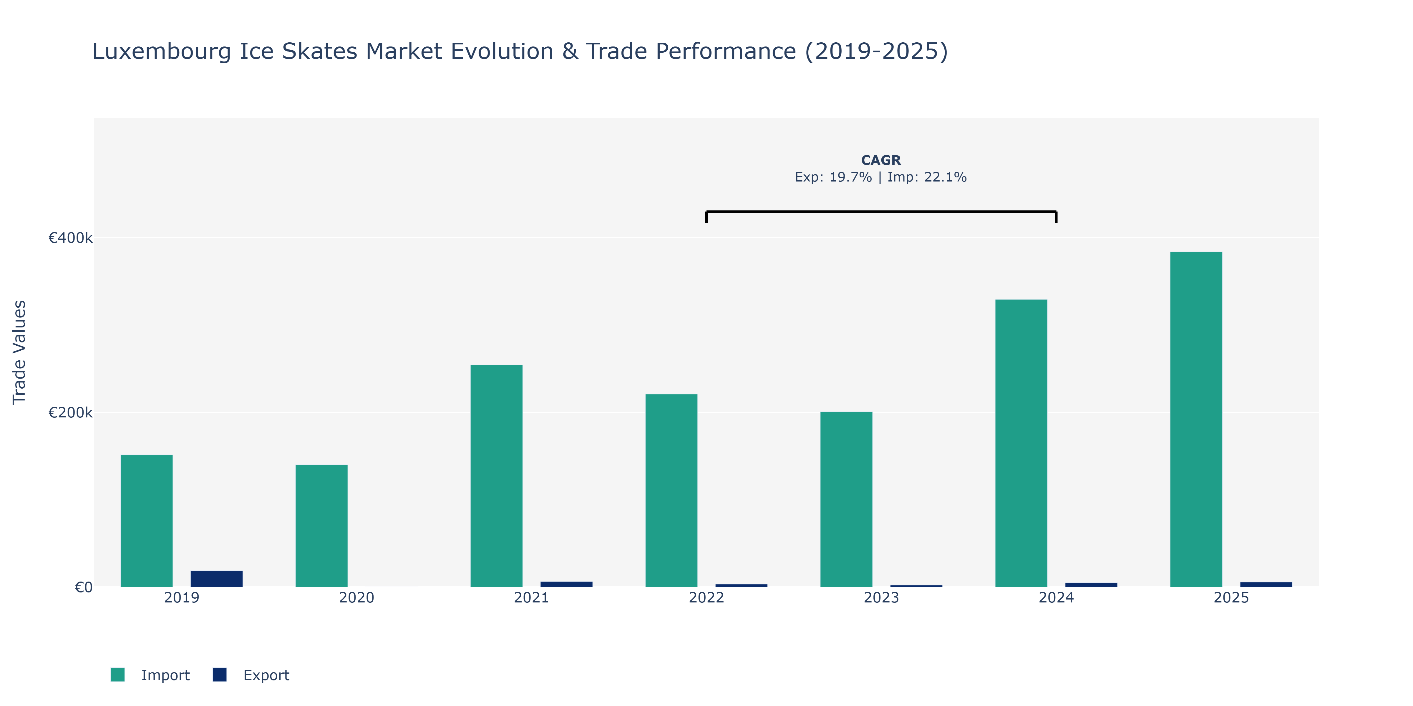 Luxembourg Ice Skates Market: Production & Trade Performance (2019-2025)